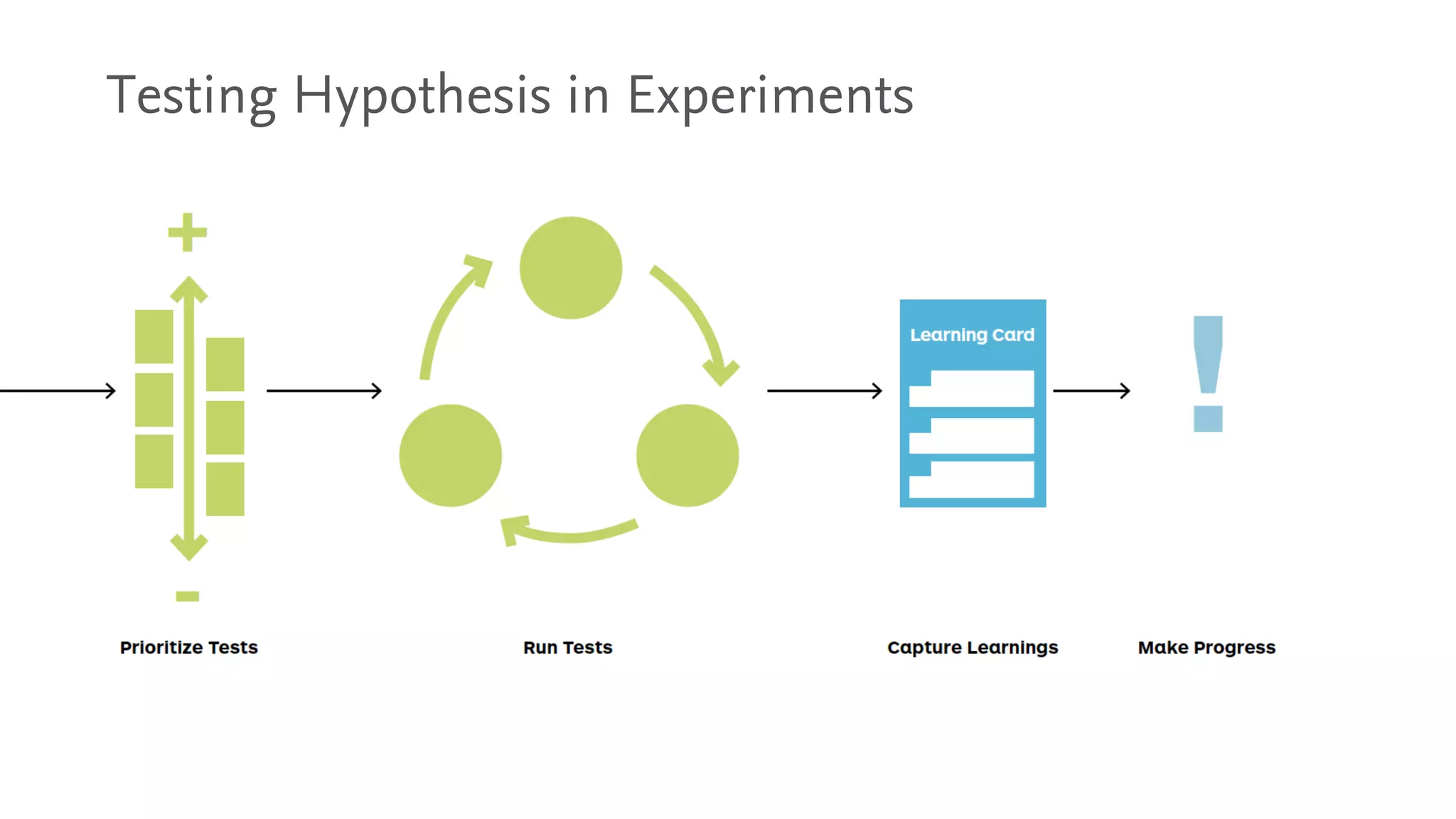 Testing Hypothesis in Experiments
 
