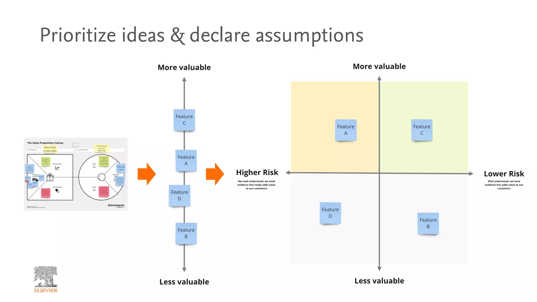 Prioritize ideas & declare assumptions
 