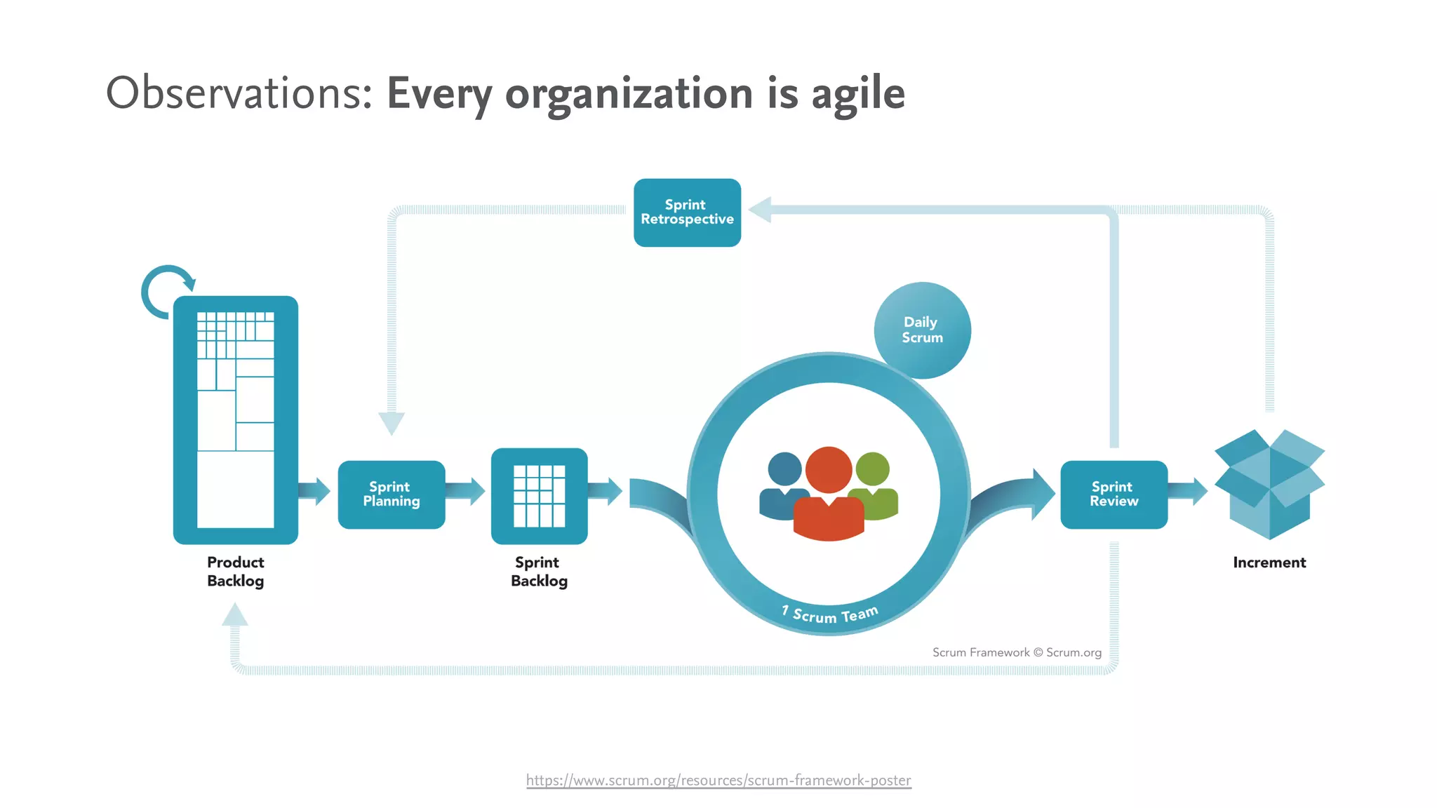 Observations: Every organization is agile
https://www.scrum.org/resources/scrum-framework-poster
 