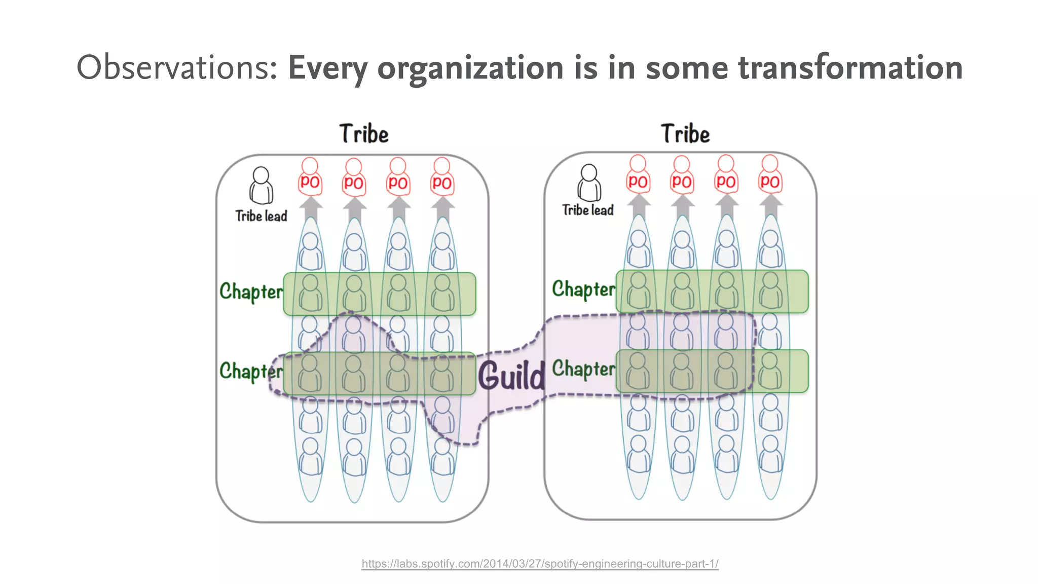 Observations: Every organization is in some transformation
https://labs.spotify.com/2014/03/27/spotify-engineering-culture-part-1/
 