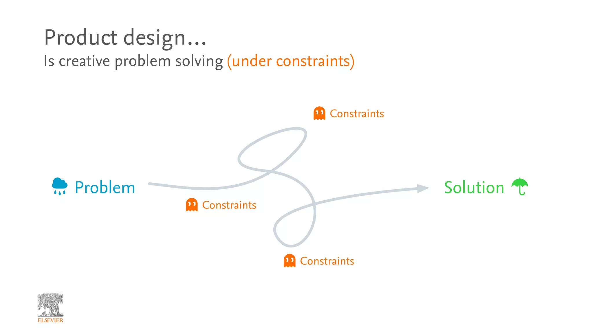Product design…
Is creative problem solving (under constraints)
SolutionProblem
Constraints
Constraints
Constraints
 