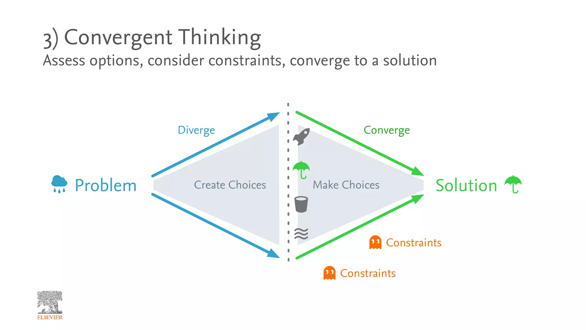 3) Convergent Thinking
Assess options, consider constraints, converge to a solution
Create Choices Make Choices
Diverge Converge
SolutionProblem
Constraints
Constraints
 