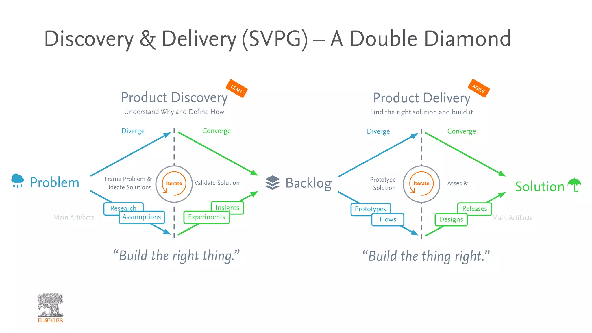 Discovery & Delivery (SVPG) – A Double Diamond
Main Artifacts
Diverge Converge
Product Discovery
Understand Why and Define How
Frame Problem &
Ideate Solutions
Validate Solution
Research Insights
Problem Backlog
LEAN
“Build the right thing.”
ExperimentsAssumptions
Iterate
Product Delivery
Find the right solution and build it
Prototype
Solution
Asses &Iterate
ReleasesPrototypes
Flows
Solution
AGILE
Main Artifacts
“Build the thing right.”
Diverge Converge
Designs
 