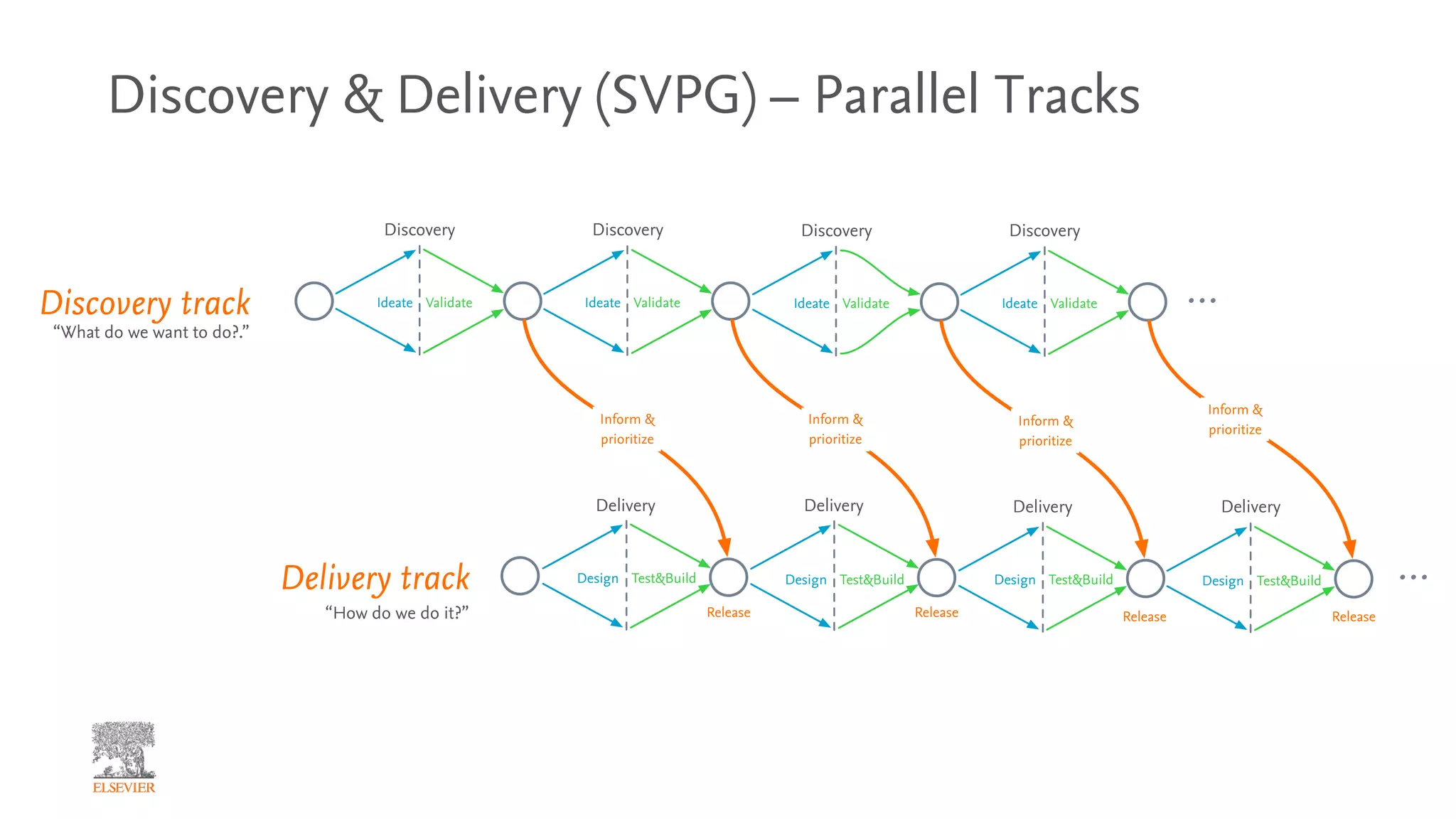 Discovery & Delivery (SVPG) – Parallel Tracks
Discovery Discovery
Ideate Validate Ideate Validate
Discovery Discovery
Ideate Validate Ideate Validate
Delivery Delivery
Design Test&Build Design Test&Build
Delivery Delivery
Design Test&Build Design Test&Build
Release Release Release Release
Inform &
prioritize
Inform &
prioritize
Inform &
prioritize
Inform &
prioritize
“How do we do it?”
Delivery track
…
…
Discovery track
“What do we want to do?.”
 