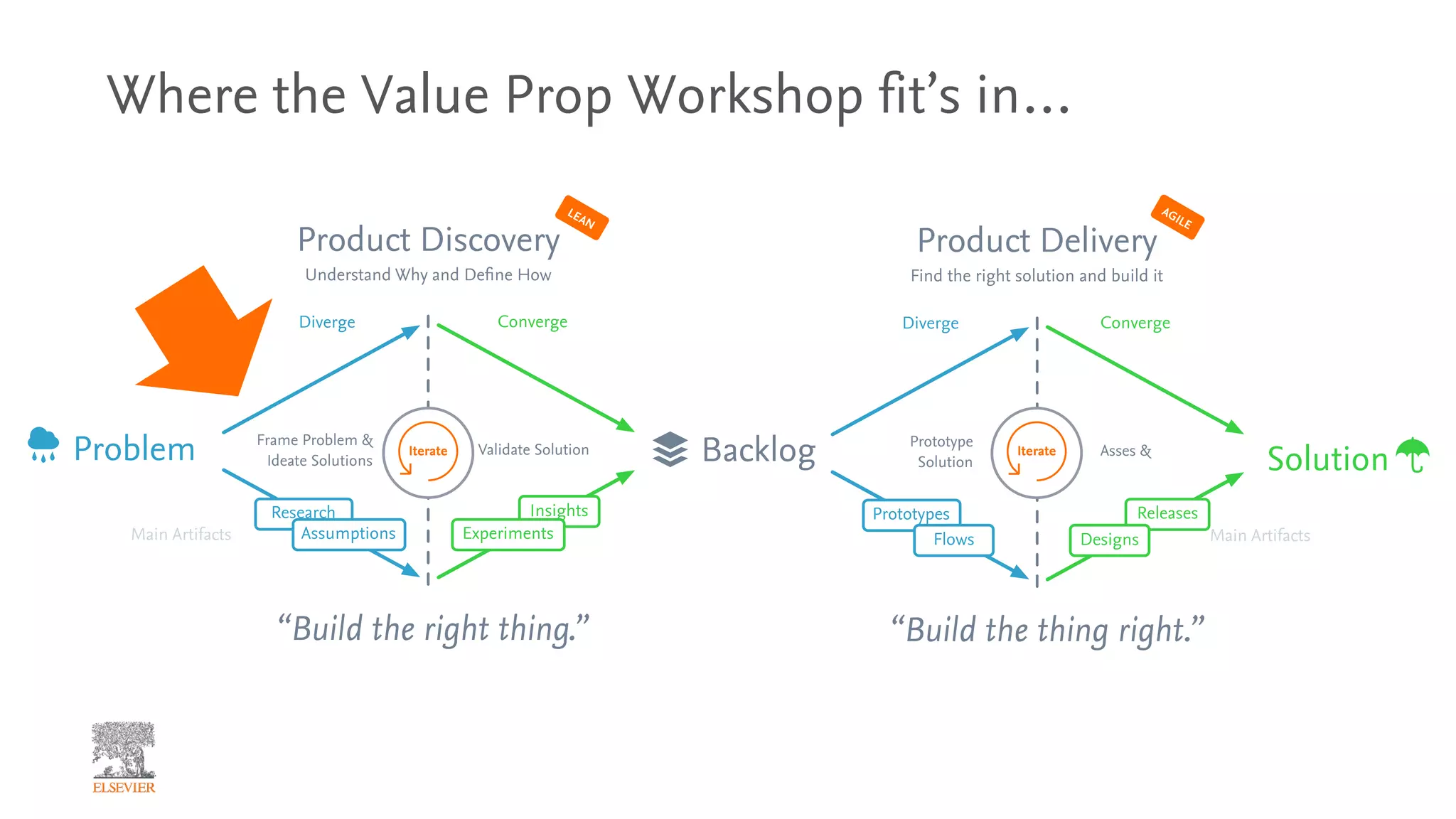 Where the Value Prop Workshop fit’s in…
Main Artifacts
Diverge Converge
Product Discovery
Understand Why and Define How
Frame Problem &
Ideate Solutions
Validate Solution
Research Insights
Problem Backlog
LEAN
“Build the right thing.”
ExperimentsAssumptions
Iterate
Product Delivery
Find the right solution and build it
Prototype
Solution
Asses &Iterate
ReleasesPrototypes
Flows
Solution
AGILE
Main Artifacts
“Build the thing right.”
Diverge Converge
Designs
 