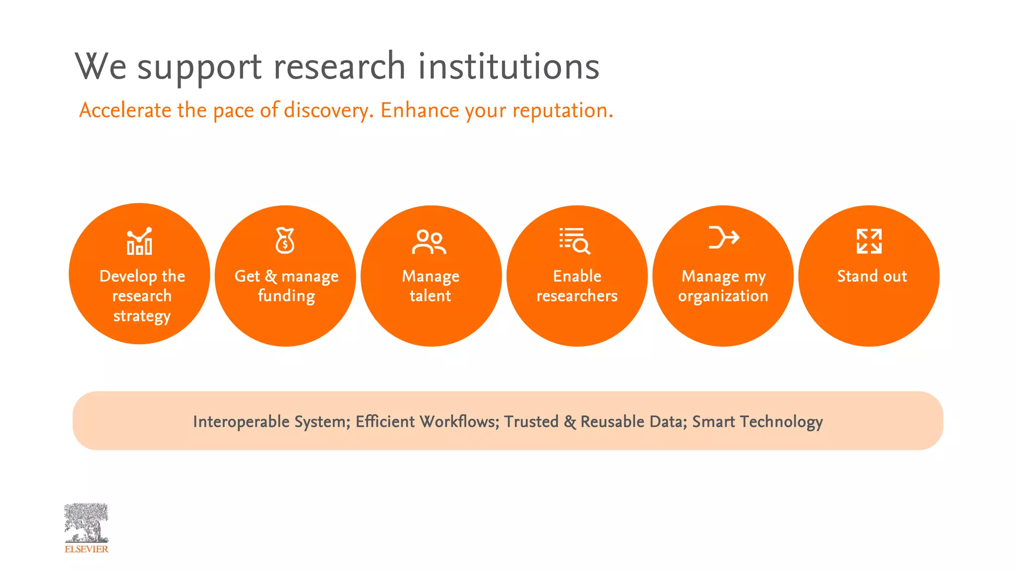 Accelerate the pace of discovery. Enhance your reputation.
Enable
researchers
Manage my
organization
Stand outManage
talent
Get & manage
funding
Develop the
research
strategy
Interoperable System; Efficient Workflows; Trusted & Reusable Data; Smart Technology
We support research institutions
 