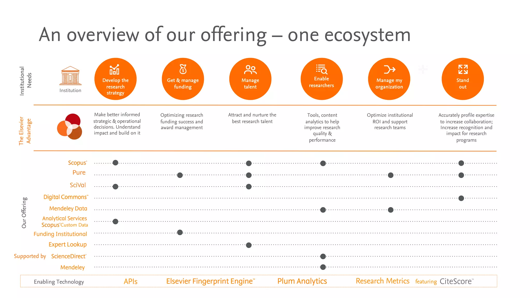 Institution
TheElsevier
Advantage
OurOfferingInstitutional
Needs
Tools, content
analytics to help
improve research
quality &
performance
Attract and nurture the
best research talent
Optimizing research
funding success and
award management
Optimize institutional
ROI and support
research teams
Make better informed
strategic & operational
decisions. Understand
impact and build on it
Accurately profile expertise
to increase collaboration;
Increase recognition and
impact for research
programs
Manage my
organization
Get & manage
funding
Manage
talent
Enable
researchers
Stand
out
Develop the
research
strategy
Custom Data
Enabling Technology APIs Research Metrics featuring
Supported by
An overview of our offering – one ecosystem
 
