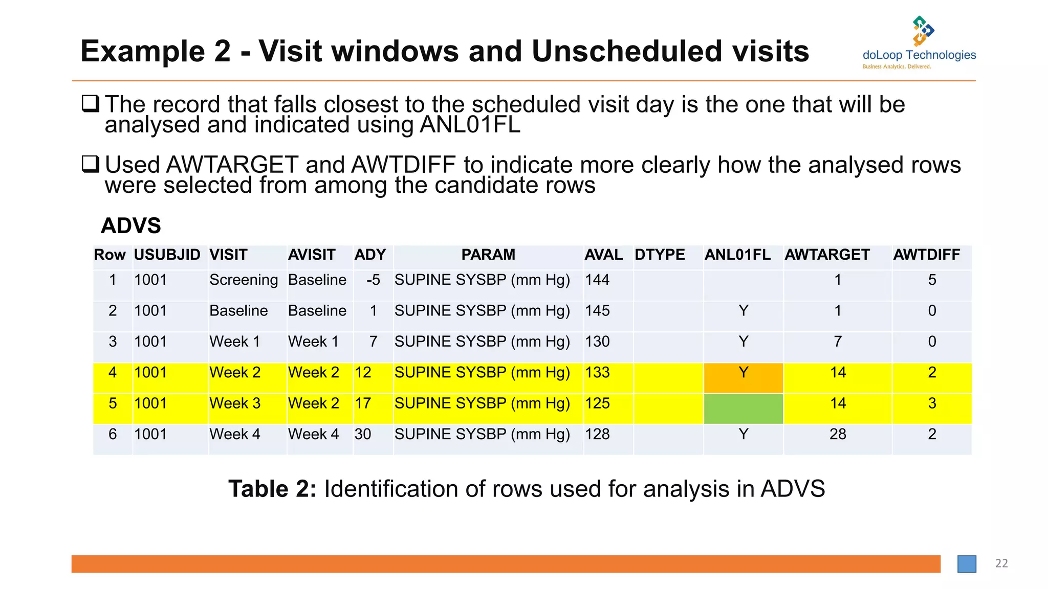 Example 2 - Visit windows and Unscheduled visits
The record that falls closest to the scheduled visit day is the one that will be
analysed and indicated using ANL01FL
Used AWTARGET and AWTDIFF to indicate more clearly how the analysed rows
were selected from among the candidate rows
Table 2: Identification of rows used for analysis in ADVS
22
Row USUBJID VISIT AVISIT ADY PARAM AVAL DTYPE ANL01FL AWTARGET AWTDIFF
1 1001 Screening Baseline -5 SUPINE SYSBP (mm Hg) 144 1 5
2 1001 Baseline Baseline 1 SUPINE SYSBP (mm Hg) 145 Y 1 0
3 1001 Week 1 Week 1 7 SUPINE SYSBP (mm Hg) 130 Y 7 0
4 1001 Week 2 Week 2 12 SUPINE SYSBP (mm Hg) 133 Y 14 2
5 1001 Week 3 Week 2 17 SUPINE SYSBP (mm Hg) 125 14 3
6 1001 Week 4 Week 4 30 SUPINE SYSBP (mm Hg) 128 Y 28 2
ADVS
Table 2: Identification of rows used for analysis in ADVS
 