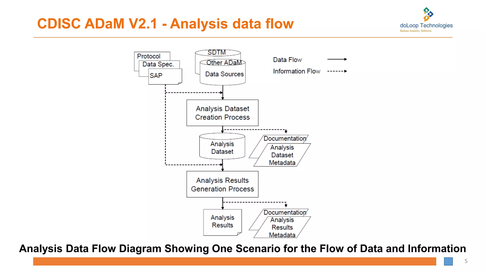 CDISC ADaM V2.1 - Analysis data flow
5
Analysis Data Flow Diagram Showing One Scenario for the Flow of Data and Information
 