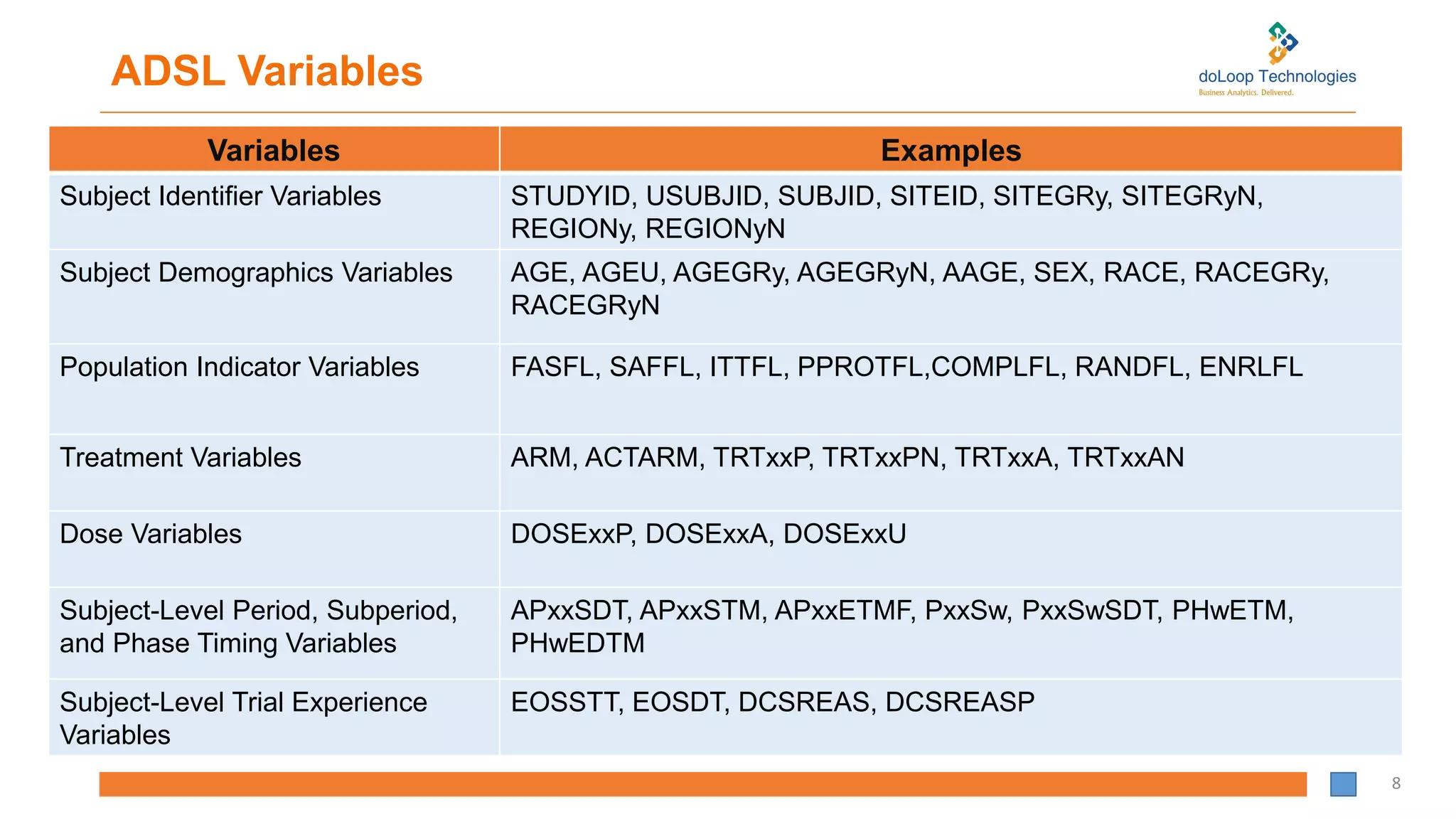 ADSL Variables
Variables Examples
Subject Identifier Variables STUDYID, USUBJID, SUBJID, SITEID, SITEGRy, SITEGRyN,
REGIONy, REGIONyN
Subject Demographics Variables AGE, AGEU, AGEGRy, AGEGRyN, AAGE, SEX, RACE, RACEGRy,
RACEGRyN
Population Indicator Variables FASFL, SAFFL, ITTFL, PPROTFL,COMPLFL, RANDFL, ENRLFL
Treatment Variables ARM, ACTARM, TRTxxP, TRTxxPN, TRTxxA, TRTxxAN
Dose Variables DOSExxP, DOSExxA, DOSExxU
Subject-Level Period, Subperiod,
and Phase Timing Variables
APxxSDT, APxxSTM, APxxETMF, PxxSw, PxxSwSDT, PHwETM,
PHwEDTM
Subject-Level Trial Experience
Variables
EOSSTT, EOSDT, DCSREAS, DCSREASP
8
 