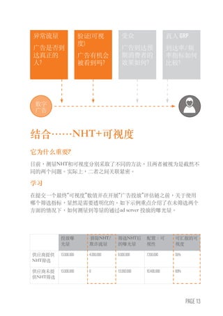 PAGE 13
结合……NHT+可视度
它为什么重要?
目前，测量NHT和可视度分别采取了不同的方法，且两者被视为是截然不
同的两个问题。实际上，二者之间关联紧密。
学习
在提交一个最终“可视度”数值并在开展“广告投放”评估链之前，关于使用
哪个筛选指标，显然是需要透明化的。如下示例重点介绍了在未筛选两个
方面的情况下，如何测量到等量的通过ad server 投放的曝光量。
异常流量
广告是否到
达真正的
人?
受众
广告到达预
期消费者的
效果如何?
验证(可视
度)
广告有机会
被看到吗?
真人 GRP
到达率/频
率指标如何
比较?
投放曝
光量
排除NHT/
欺诈流量
筛选NHT后
的曝光量
配置：可
视性
可汇报的可
视度
供应商提供
NHT筛选
13,000,000 4,000,000 9,000,000 7,200,000 55%
供应商未提
供NHT筛选
13,000,000 0 13,000,000 10,400,000 80%
数字
广告
 