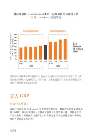 PAGE 16
真人 GRP
它为什么重要？
通过广告服务器（Ad server）计数的多数曝光量，其投放无法避免异常流
量（NHT）和不可视因素，且偏离了后续对此的监测。这一问题是数字
广告特有的，而且在尝试评价数字广告曝光量VS其他媒体上的广告曝光
量时，会造成某些困扰。
预估整体可视率为51%意味着，所有女性目标可视率均在平均值以下，从
而多标签策略对此有所高估。同样地，大多数男性群体的可视率超过了平
均值，因此属于低估的情况。
51%
整体可视
度（多标签
策略）
经人口属性细分验证的曝光量%
（vCE单一标签策略）
多标签策略 vs. comScore vCE单一标签策略的可视度分析
来源：comScore 案例研究
多标签策略的高估 多标签策略的低估
女性 男性
18-49 18-49
YRS OLD
18-24
YRS OLD
18-2450+ 50+25-54 25-5455+ 55+
80%
70%
60%
50%
40%
30%
20%
10%
0%
 
