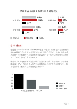 PAGE 21
学习（视频）
通过使用Millward Brown MarketNorms数据，可以将视频广告与富媒体和简
单flash 横幅广告相比较。结果证实，相比其他广告形式，视频广告会使购
买意愿得到大幅提升，且更深度的数据表明，在一系列品牌效果指标衡量
下，（视频）流内广告更为有效。
通常来讲，具有视听和动态优势的广告会更加有效，但是视频广告往往意
味着溢价CPM，所以营销人员在分配视频和展示类广告之间的开支时，除
了考虑营销目标外，必须谨慎地权衡成本。
11.8%
12.5%
3.6%
10.9%
9.1%
2.0%
1.1%
2.9%
4.5%
0.9%
3.2%
1.2%
平板电脑 智能手机 台式机
广告认知 品牌美誉度
广告联想 购买意愿
品牌影响（对照组和曝光组之间的差别）
对购买意愿的影响，FREQ=1
在线视频
富媒体
简单FLASH
1
0.8
0.6
0.4
0.2
0
 