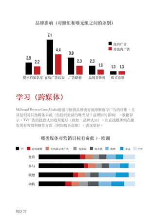 PAGE 22
学习（跨媒体）
Millward Brown CrossMedia数据可使得品牌更好地理解数字广告的作用，尤
其是相对其他媒体来说（包括经验证的曝光量日益增加的影响）。数据显
示，TV广告的投放认知效果更好（例如：品牌认知），而在线媒体则在激
发现有客源积极性方面（例如购买意愿），表现更好。
提示后知名度 在线广告认知 广告联想 品牌美誉度 购买意愿
2.9
2.2
7.1
4.4
3.8
2.3 2.3
1.6 1.3 1.3
流内广告
非流内广告
品牌影响（对照组和曝光组之间的差别）
TV 在线视频	 在线展示类广告	 电影院	 收音机 报纸 杂志 户外	
投资
参与
联想
动机
哪类媒体对营销目标有贡献？- 欧洲
 
