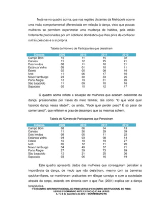 1º ENCONTRO INTERINSTITUCIONAL DO PIBID-UERGS/2º ENCONTRO INSTITUCIONAL DO PIBID-
UERGS/2º SEMINÁRIO ARTE E EDUCAÇÃO NA UERGS
6, 7 e 8 de dezembro de 2012 – MONTENEGRO/RS
Nota-se no quadro acima, que nas regiões distantes da Metrópole ocorre
uma visão comportamental diferenciada em relação à dança, visto que poucas
mulheres se permitem experimetar uma mudança de habitos, pois estão
fortemente precionadas por um cotidiano doméstico que lhes priva de conhecer
outras pessoas e a si própria.
Tabela do Número de Participantes que desistiram
Cidades 2009 2010 2011 2012
Campo Bom 10 11 15 32
Canoas 15 12 25 21
Dois Irmãos 08 11 10 21
Estância Velha 08 01 10 11
Esteio 02 05 08 10
Ivoti 11 06 17 10
Novo Hamburgo 23 30 33 25
Porto Alegre 12 19 31 26
São Leopoldo 11 09 10 16
Sapucaia 05 10 12 17
O quadro acima reflete a situação de mulheres que acabam desistindo da
dança, pressionadas por frases do meio familiar, tais como: “O que você quer
fazendo dança nessa idade?”, ou ainda, “Você quer perder peso? É só parar de
comer tanto!”, que refletem o grau de desampro que as mesmas sofrem.
Tabela do Número de Participantes que Persistiram
Cidades 2009 2010 2011 2012
Campo Bom 08 06 04 13
Canoas 11 26 29 39
Dois Irmãos 08 05 11 22
Estância Velha 04 03 08 14
Esteio 10 18 19 27
Ivoti 05 12 11 20
Novo Hamburgo 34 49 57 71
Porto Alegre 27 39 73 89
São Leopoldo 12 21 25 36
Sapucaia 03 06 16 19
Este quadro apresenta dados das mulheres que conseguiram perceber a
importância da dança, de modo que não desistiram, mesmo com as barreiras
sociofamiliares, se mantiveram praticantes em dilogar consigo e com a sociedade
através do corpo, estando em sintonia com o que Fux (2001) explica ser a dança
terapêutica.
 