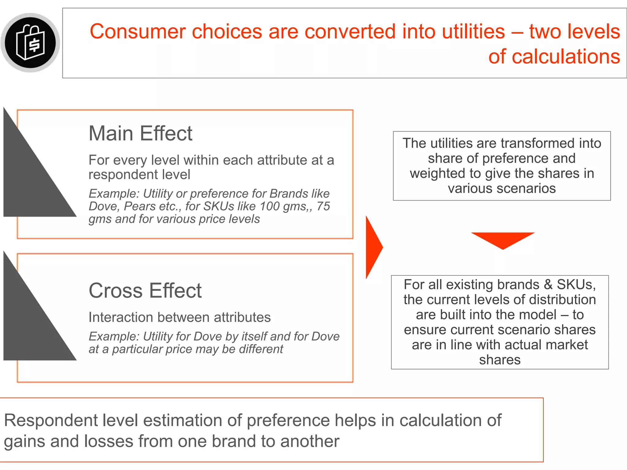 Consumer choices are converted into utilities – two levels
of calculations
Main Effect
For every level within each attribute at a
respondent level
Example: Utility or preference for Brands like
Dove, Pears etc., for SKUs like 100 gms,, 75
gms and for various price levels
Cross Effect
Interaction between attributes
Example: Utility for Dove by itself and for Dove
at a particular price may be different
The utilities are transformed into
share of preference and
weighted to give the shares in
various scenarios
For all existing brands & SKUs,
the current levels of distribution
are built into the model – to
ensure current scenario shares
are in line with actual market
shares
Respondent level estimation of preference helps in calculation of
gains and losses from one brand to another
 