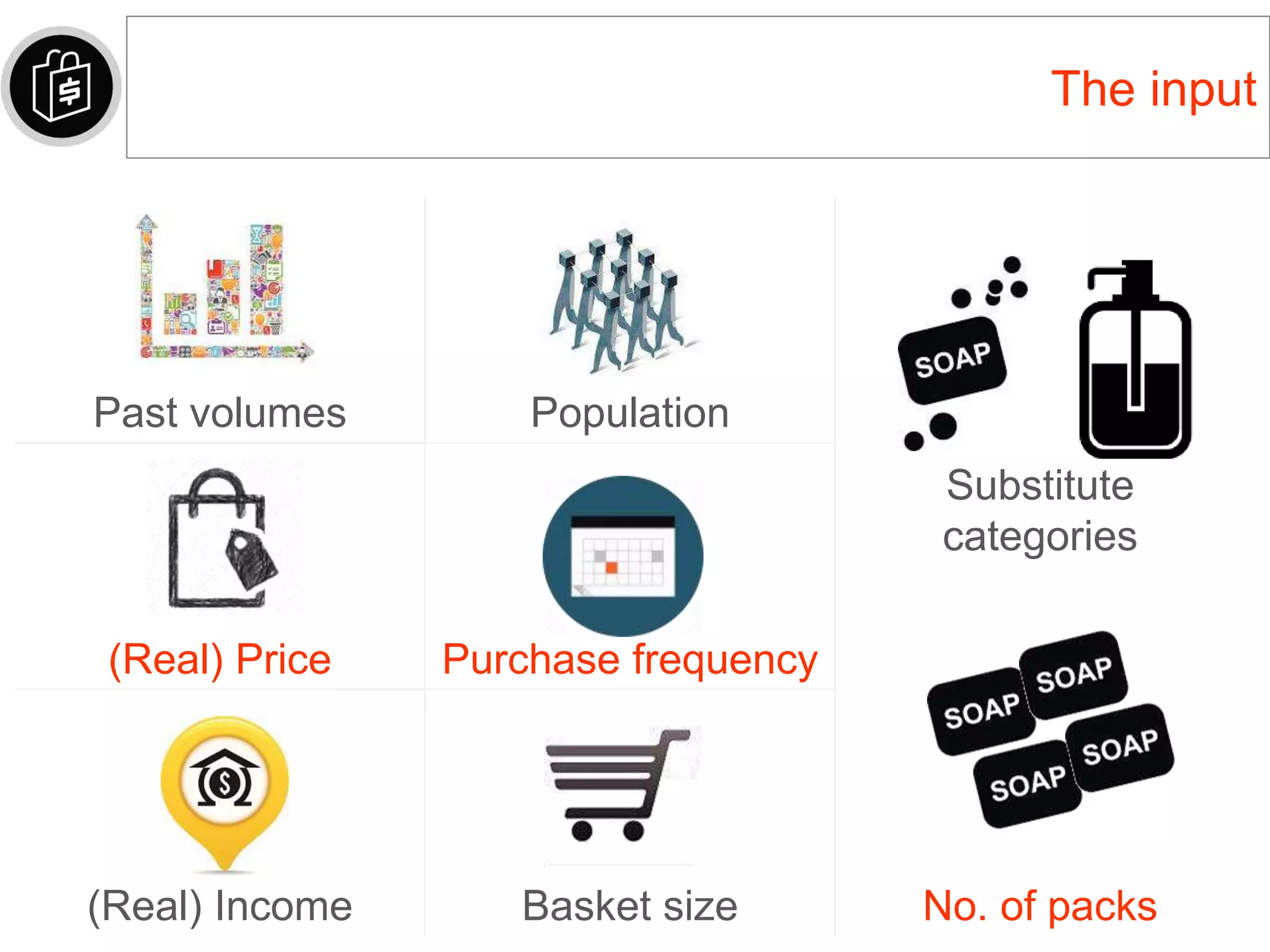 The input
Past volumes Population
Substitute
categories
(Real) Price Purchase frequency
No. of packs(Real) Income Basket size
 