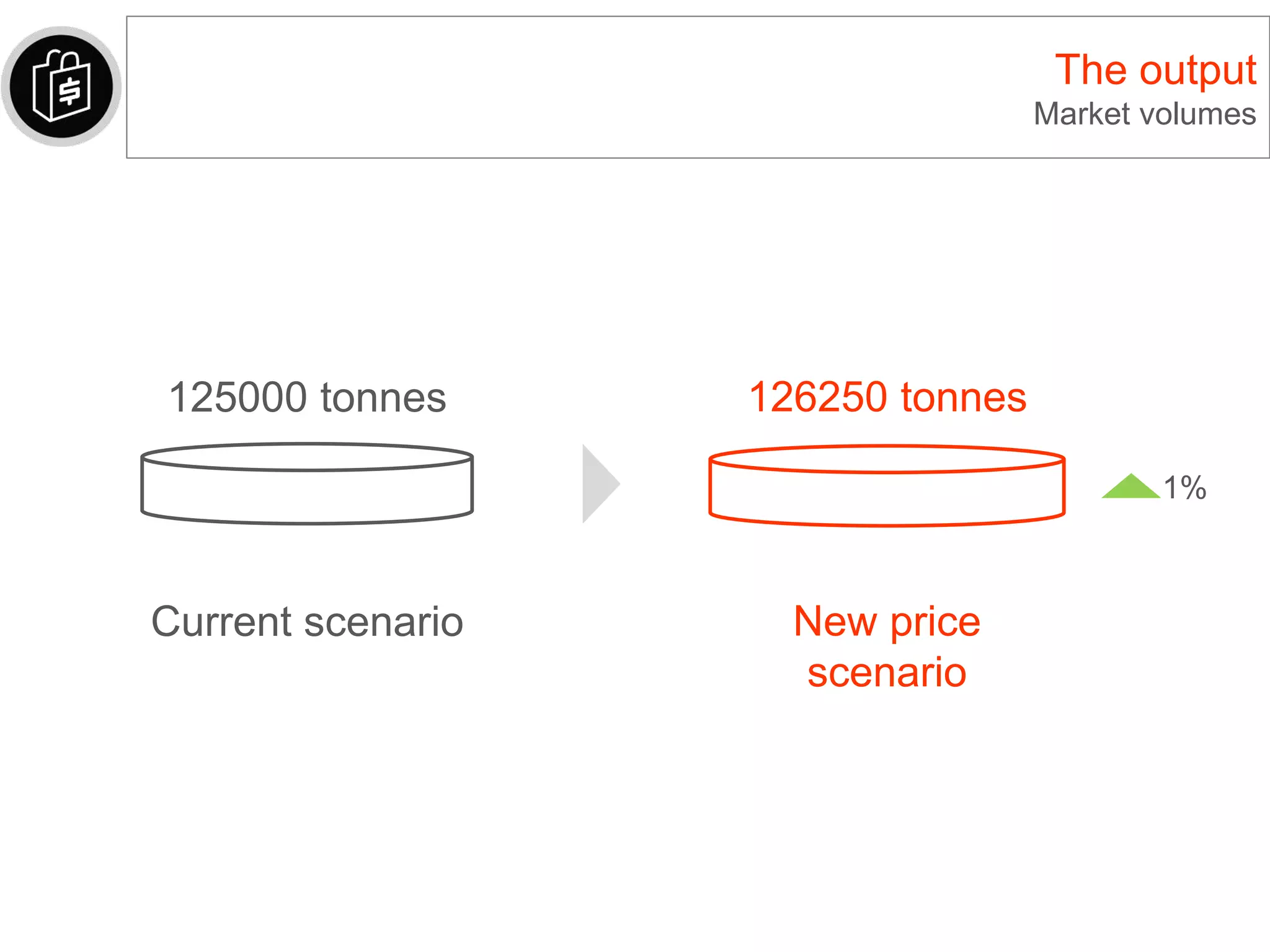 The output
Market volumes
125000 tonnes
Current scenario
126250 tonnes
New price
scenario
1%
 