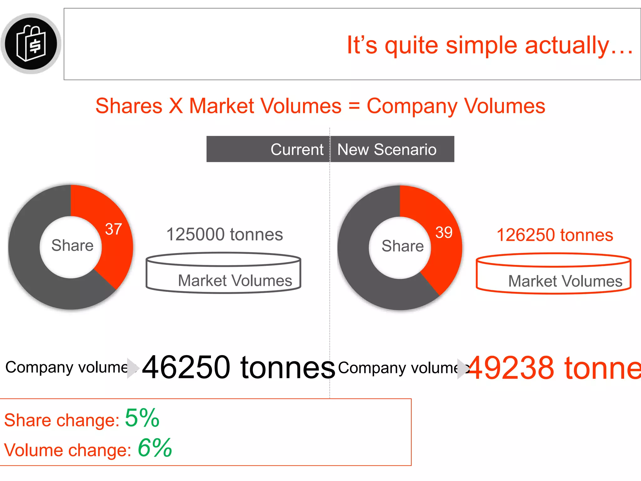 It’s quite simple actually…
Shares X Market Volumes = Company Volumes
37
Current
Scenario
125000 tonnes
New Scenario
Share
Market Volumes
46250 tonnesCompany volumes
39 126250 tonnes
Share
Market Volumes
49238 tonneCompany volumes
Share change: 5%
Volume change: 6%
 