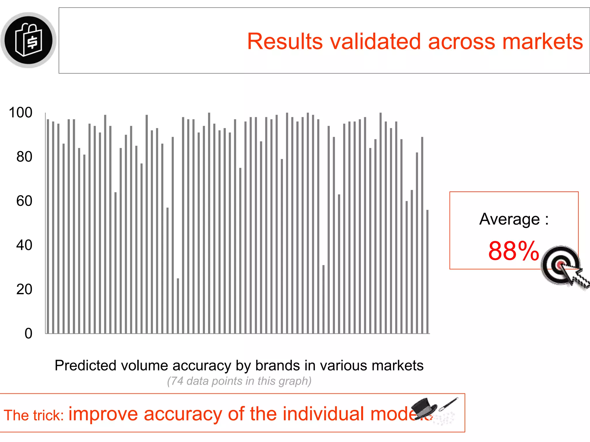 Results validated across markets
0
20
40
60
80
100
Predicted volume accuracy by brands in various markets
(74 data points in this graph)
Average :
88%
The trick: improve accuracy of the individual models
 