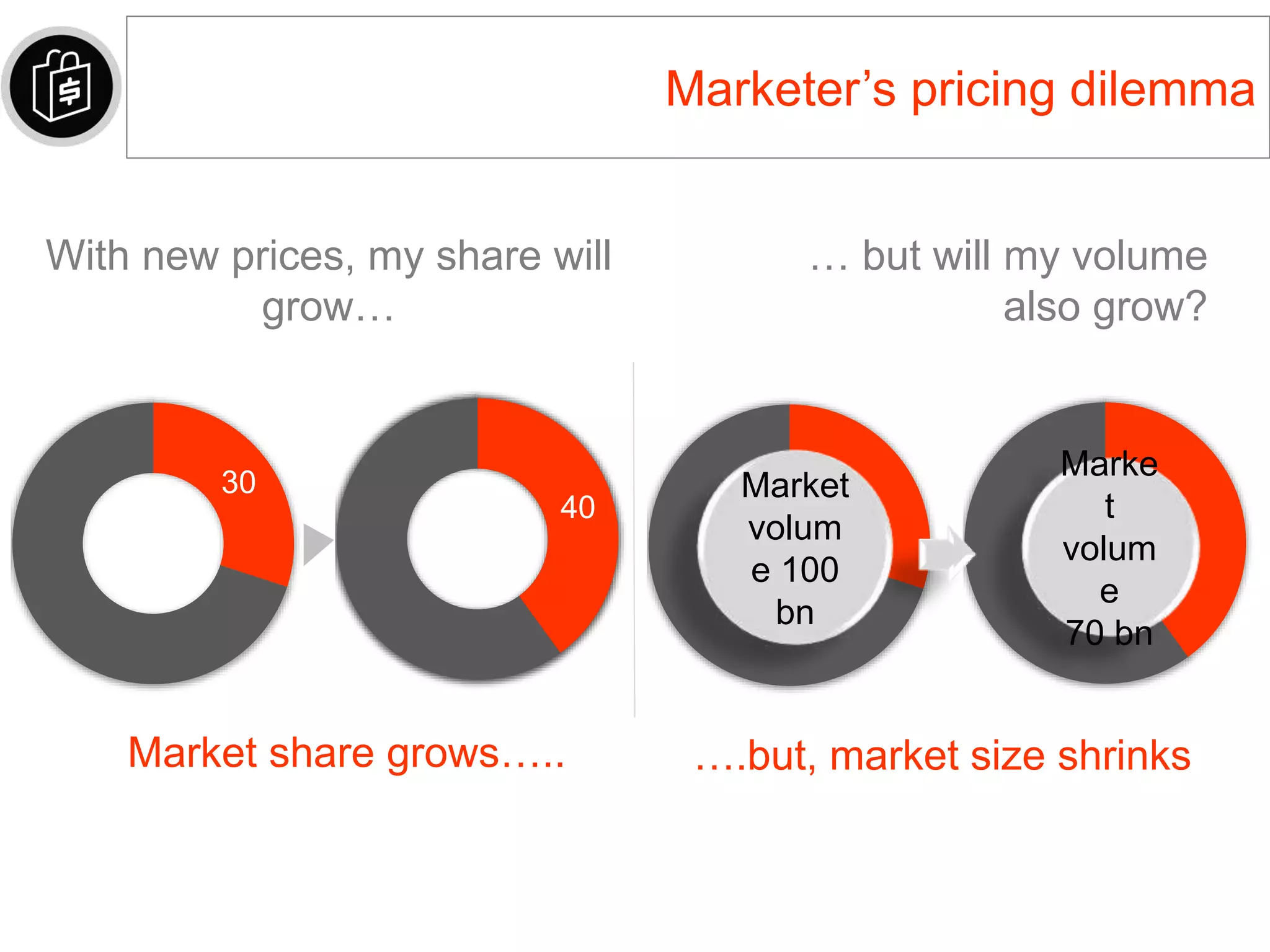 30
40
Marketer’s pricing dilemma
30 Market
volum
e 100
bn
Marke
t
volum
e
70 bn
With new prices, my share will
grow…
… but will my volume
also grow?
Market share grows….. ….but, market size shrinks
 