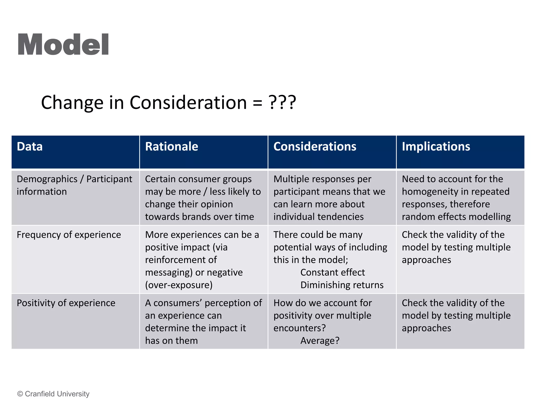 Model
© Cranfield University 31
Change in Consideration = ???
Data Rationale Considerations Implications
Demographics / Participant
information
Certain consumer groups
may be more / less likely to
change their opinion
towards brands over time
Multiple responses per
participant means that we
can learn more about
individual tendencies
Need to account for the
homogeneity in repeated
responses, therefore
random effects modelling
Frequency of experience More experiences can be a
positive impact (via
reinforcement of
messaging) or negative
(over-exposure)
There could be many
potential ways of including
this in the model;
Constant effect
Diminishing returns
Check the validity of the
model by testing multiple
approaches
Positivity of experience A consumers’ perception of
an experience can
determine the impact it
has on them
How do we account for
positivity over multiple
encounters?
Average?
Check the validity of the
model by testing multiple
approaches
 