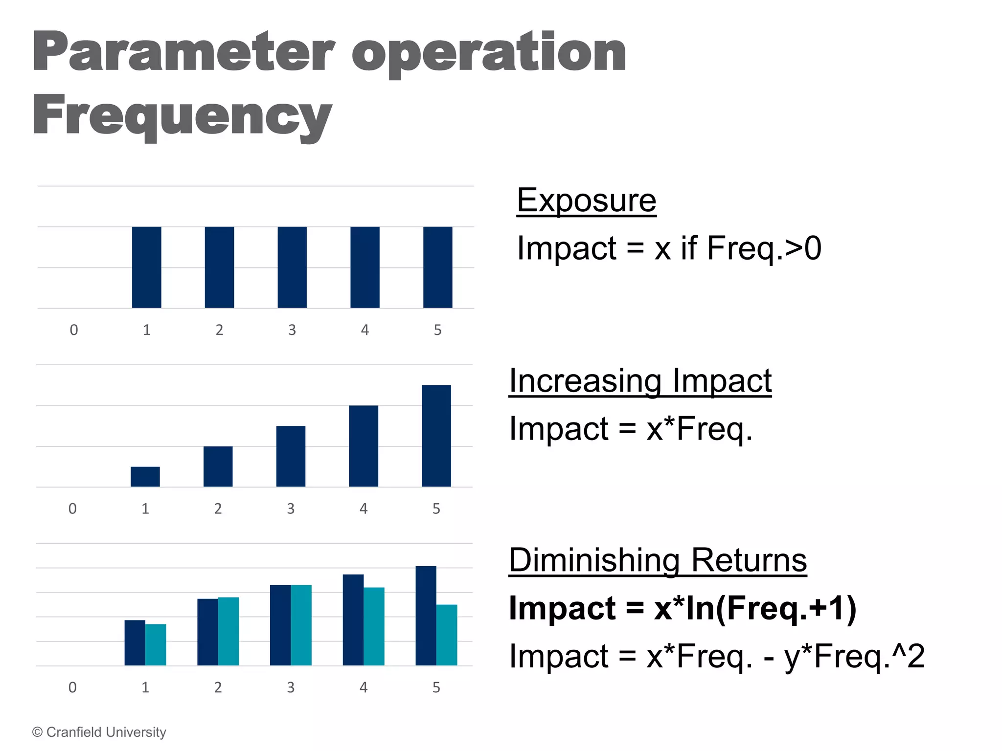 Parameter operation
Frequency
© Cranfield University 32
0 1 2 3 4 5
0 1 2 3 4 5
0 1 2 3 4 5
Exposure
Impact = x if Freq.>0
Increasing Impact
Impact = x*Freq.
Diminishing Returns
Impact = x*ln(Freq.+1)
Impact = x*Freq. - y*Freq.^2
 