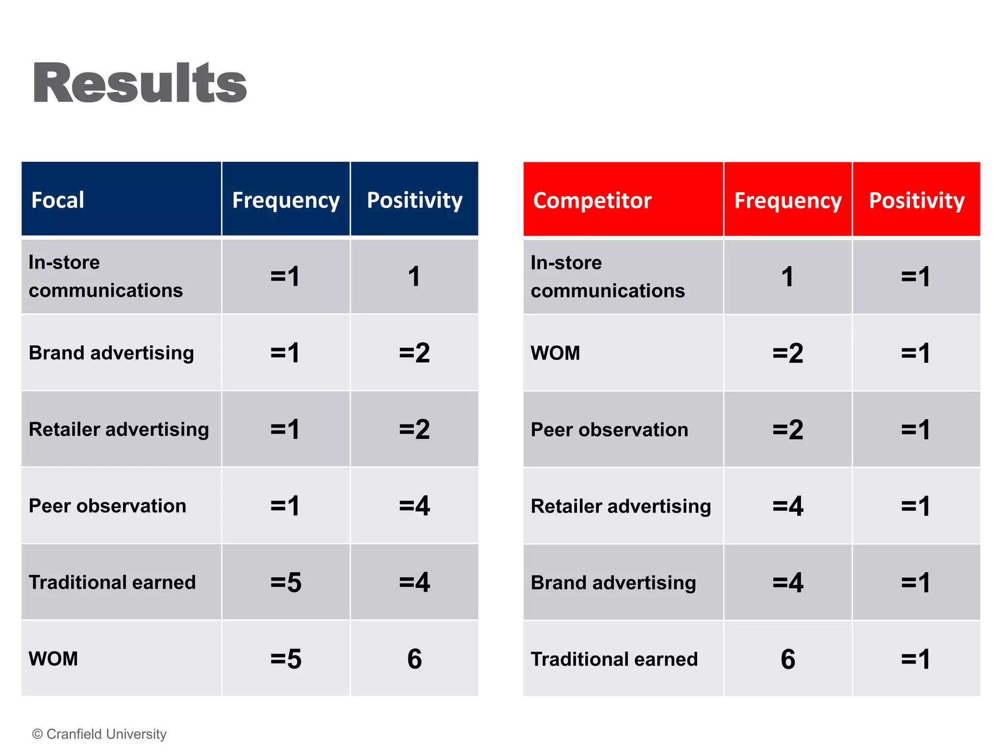 Results
Focal Frequency Positivity
In-store
communications
=1 1
Brand advertising =1 =2
Retailer advertising =1 =2
Peer observation =1 =4
Traditional earned =5 =4
WOM =5 6
© Cranfield University 34
Competitor Frequency Positivity
In-store
communications
1 =1
WOM =2 =1
Peer observation =2 =1
Retailer advertising =4 =1
Brand advertising =4 =1
Traditional earned 6 =1
 