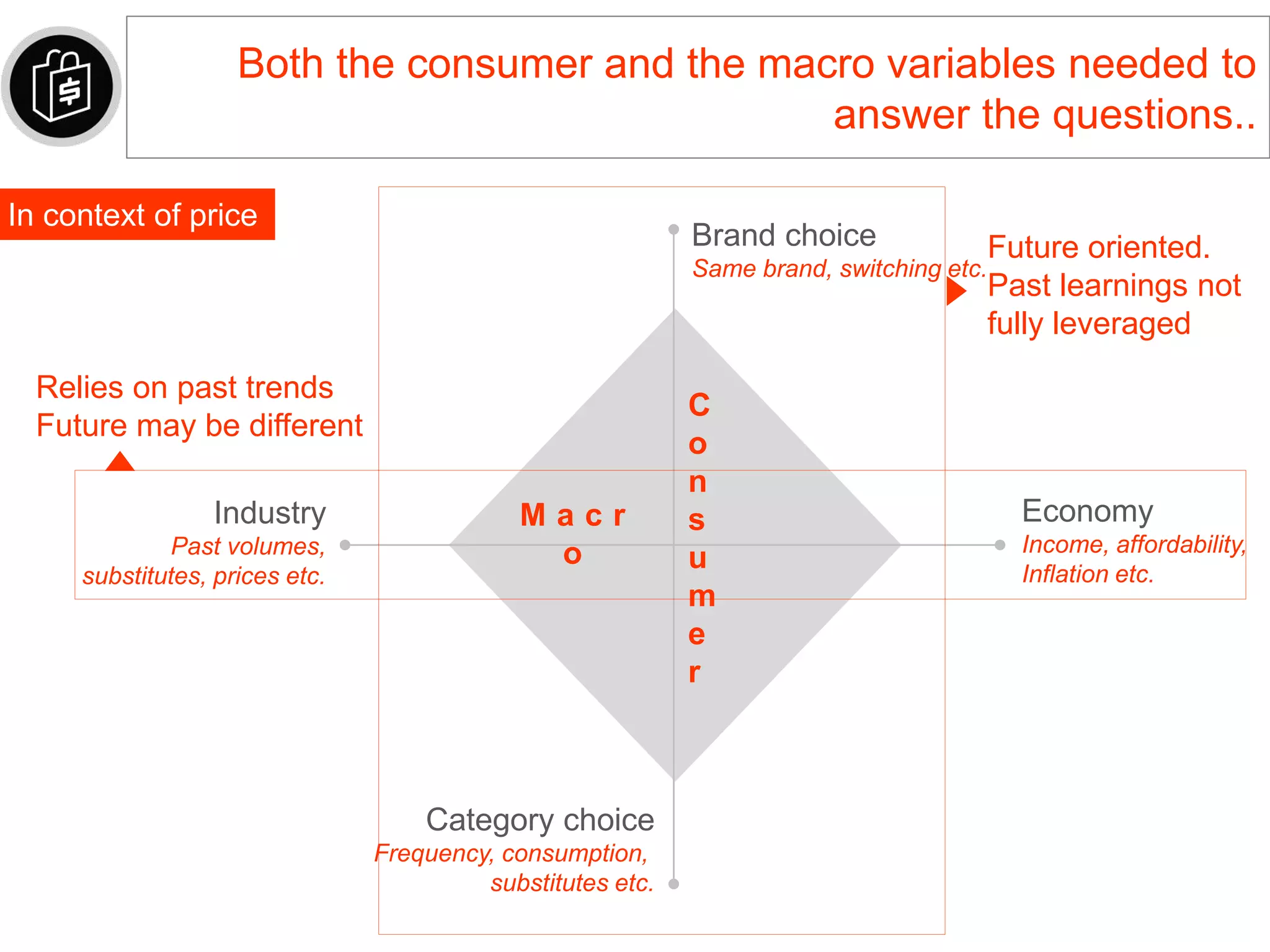 Both the consumer and the macro variables needed to
answer the questions..
C
o
n
s
u
m
e
r
M a c r
o
Brand choice
Same brand, switching etc.
In context of price
Category choice
Frequency, consumption,
substitutes etc.
Industry
Past volumes,
substitutes, prices etc.
Economy
Income, affordability,
Inflation etc.
Relies on past trends
Future may be different
Future oriented.
Past learnings not
fully leveraged
 