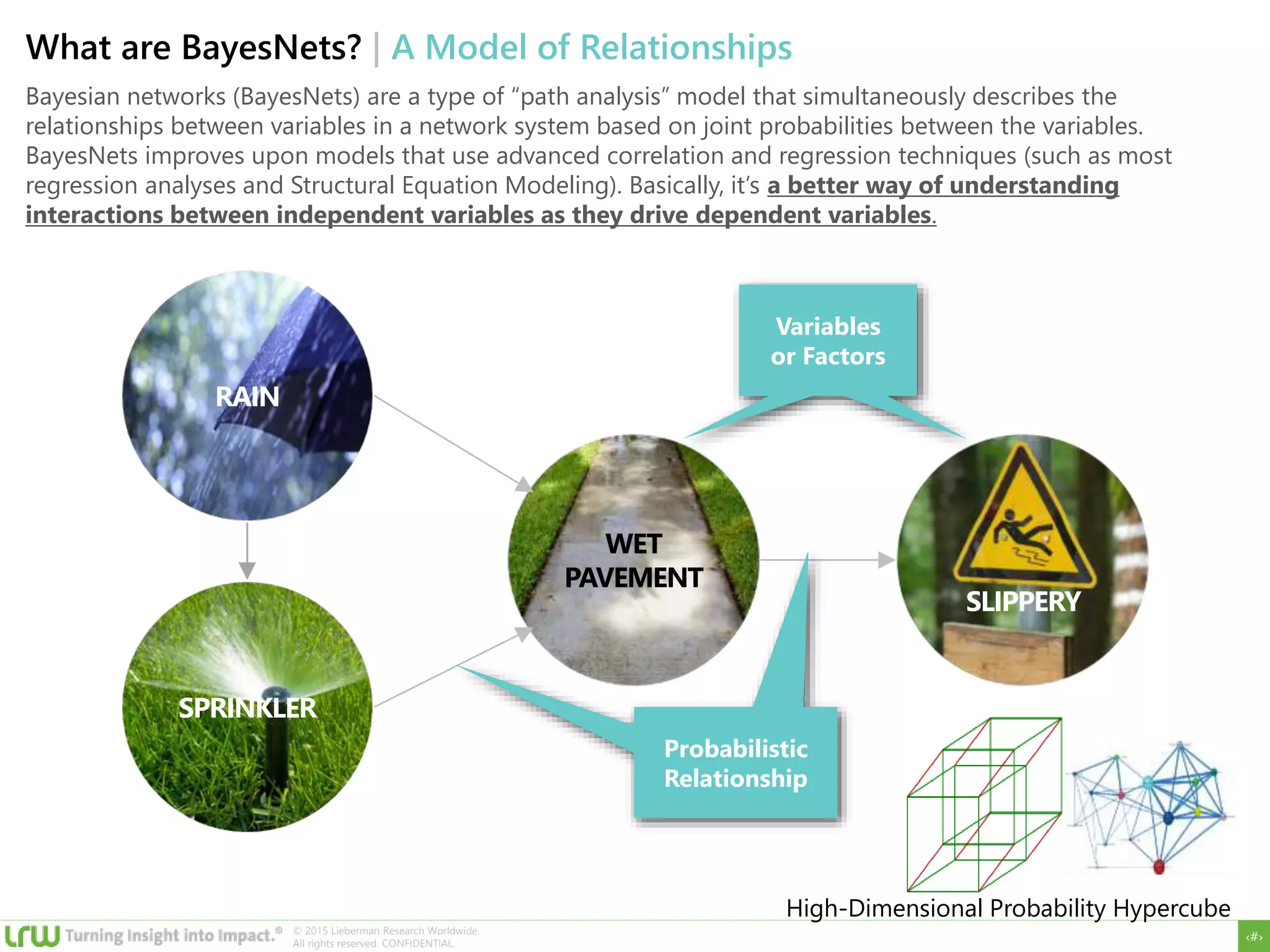 ‹#›
© 2015 Lieberman Research Worldwide.
All rights reserved. CONFIDENTIAL.
What are BayesNets? | A Model of Relationships
Bayesian networks (BayesNets) are a type of “path analysis” model that simultaneously describes the
relationships between variables in a network system based on joint probabilities between the variables.
BayesNets improves upon models that use advanced correlation and regression techniques (such as most
regression analyses and Structural Equation Modeling). Basically, it’s a better way of understanding
interactions between independent variables as they drive dependent variables.
WET
PAVEMENT
SPRINKLER
RAIN
SLIPPERY
Probabilistic
Relationship
Probabilistic
Relationship
Variables
or Factors
Variables
or Factors
High-Dimensional Probability Hypercube
 