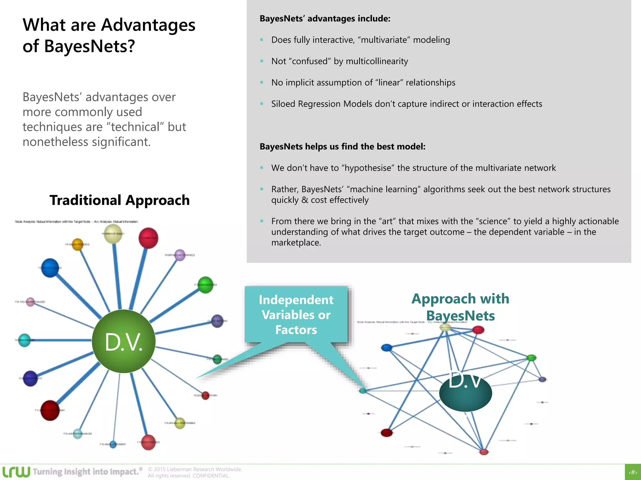 ‹#›
© 2015 Lieberman Research Worldwide.
All rights reserved. CONFIDENTIAL.
What are Advantages
of BayesNets?
BayesNets’ advantages over
more commonly used
techniques are “technical” but
nonetheless significant.
BayesNets’ advantages include:
 Does fully interactive, “multivariate” modeling
 Not “confused” by multicollinearity
 No implicit assumption of “linear” relationships
 Siloed Regression Models don’t capture indirect or interaction effects
BayesNets helps us find the best model:
 We don’t have to “hypothesise” the structure of the multivariate network
 Rather, BayesNets’ “machine learning” algorithms seek out the best network structures
quickly & cost effectively
 From there we bring in the “art” that mixes with the “science” to yield a highly actionable
understanding of what drives the target outcome – the dependent variable – in the
marketplace.
Traditional Approach
Approach with
BayesNets
Variables or
Factors
Independent
Variables or
Factors
 