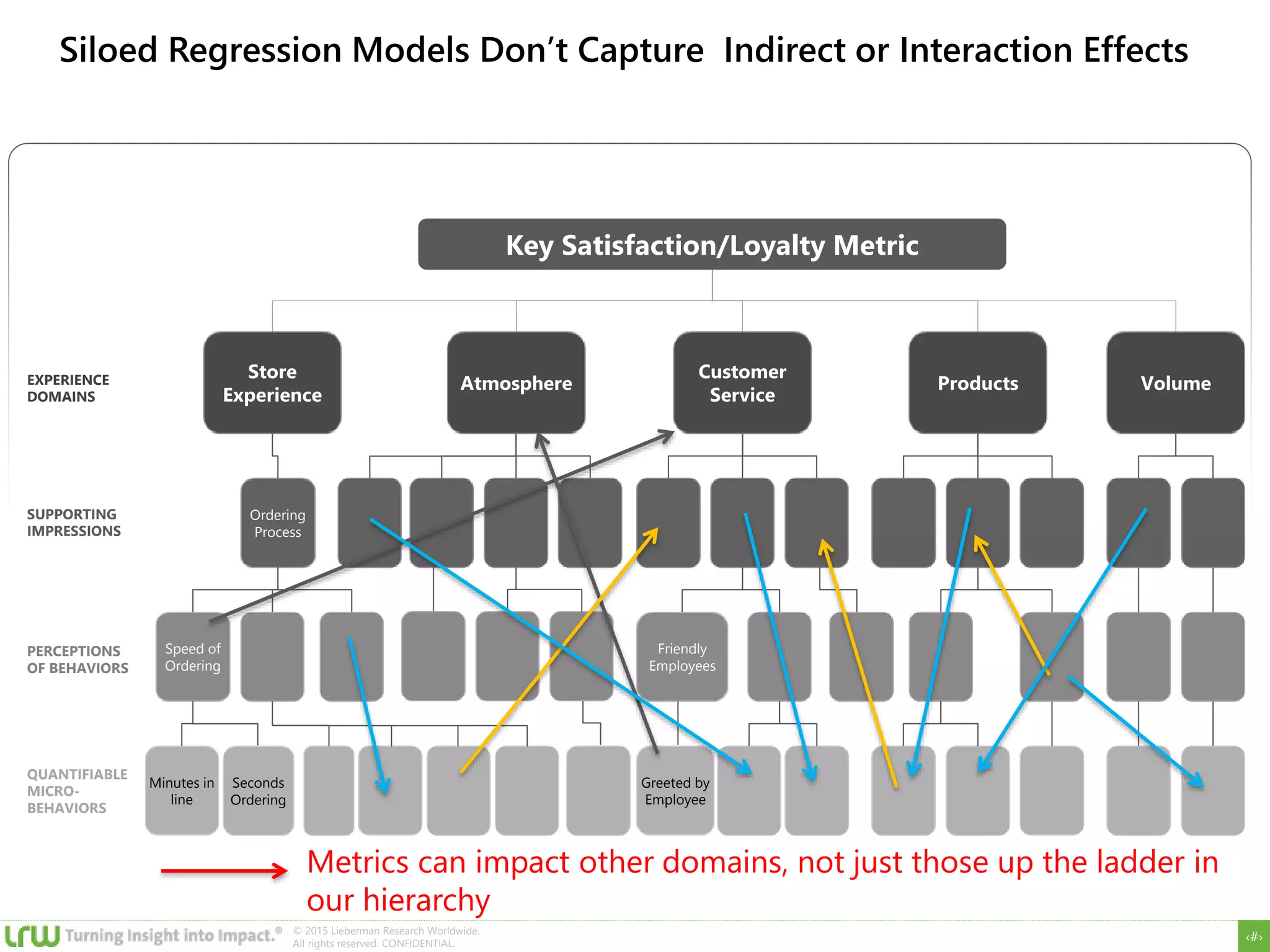 ‹#›
© 2015 Lieberman Research Worldwide.
All rights reserved. CONFIDENTIAL.
Siloed Regression Models Don’t Capture Indirect or Interaction Effects
Key Satisfaction/Loyalty Metric
ProductsAtmosphere
Store
Experience
Minutes in
line
Seconds
Ordering
Speed of
Ordering
Ordering
Process
Volume
Customer
Service
Greeted by
Employee
Friendly
Employees
EXPERIENCE
DOMAINS
PERCEPTIONS
OF BEHAVIORS
QUANTIFIABLE
MICRO-
BEHAVIORS
SUPPORTING
IMPRESSIONS
Metrics can impact other domains, not just those up the ladder in
our hierarchy
 