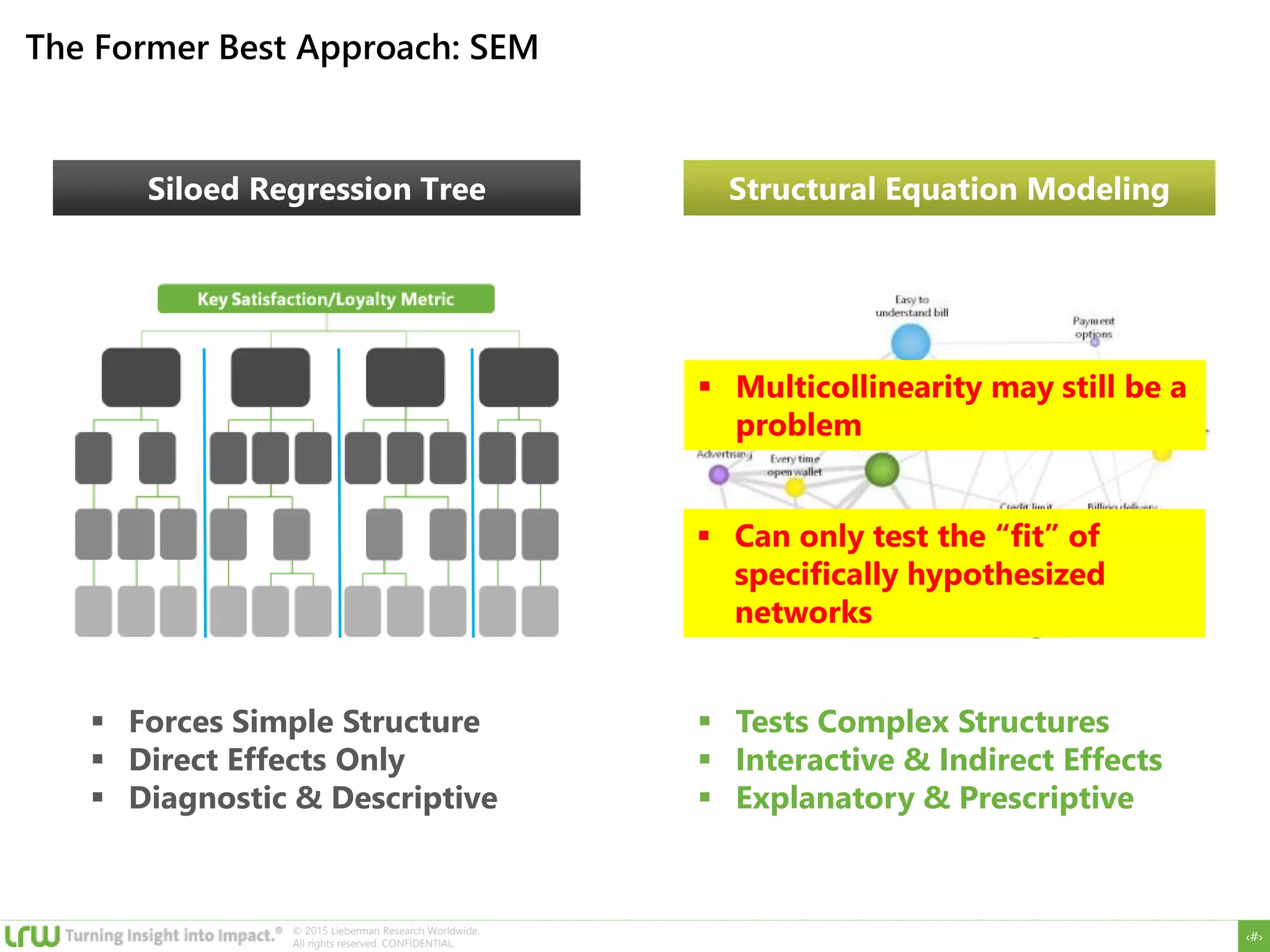 ‹#›
© 2015 Lieberman Research Worldwide.
All rights reserved. CONFIDENTIAL.
The Former Best Approach: SEM
Structural Equation Modeling
 Tests Complex Structures
 Interactive & Indirect Effects
 Explanatory & Prescriptive
 Multicollinearity may still be a
problem
 Can only test the “fit” of
specifically hypothesized
networks
Siloed Regression Tree
 Forces Simple Structure
 Direct Effects Only
 Diagnostic & Descriptive
 