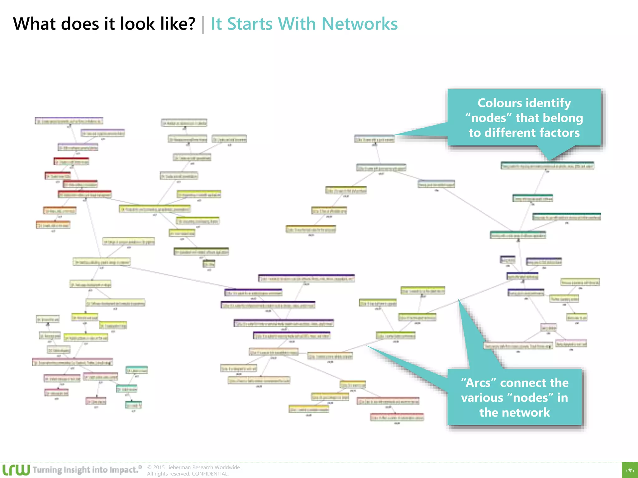 ‹#›
© 2015 Lieberman Research Worldwide.
All rights reserved. CONFIDENTIAL.
Variables or Factors
Colours identify
“nodes” that belong
to different factors
Probabilistic
Relationship
“Arcs” connect the
various “nodes” in
the network
What does it look like? | It Starts With Networks
 