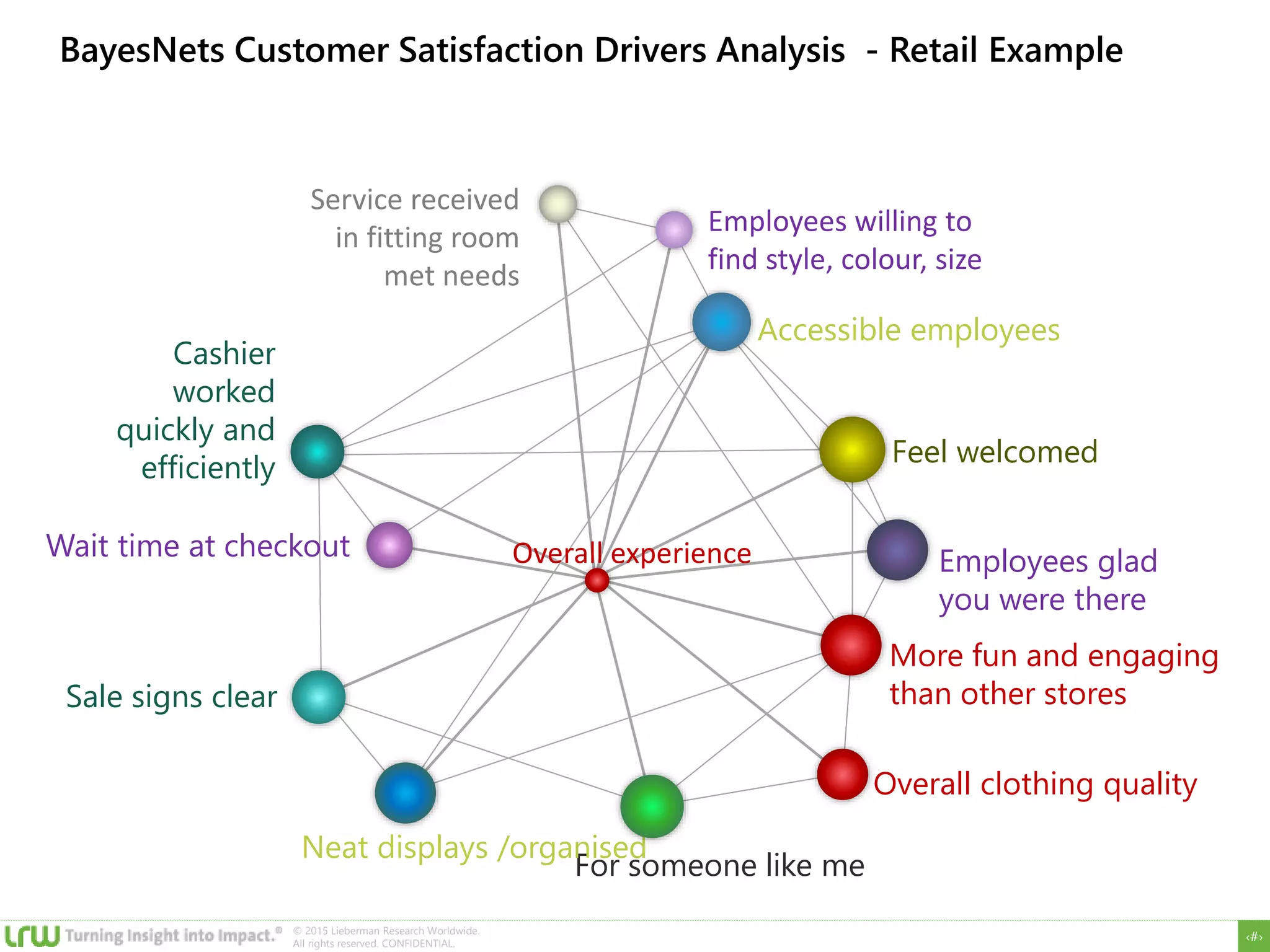 ‹#›
© 2015 Lieberman Research Worldwide.
All rights reserved. CONFIDENTIAL.
BayesNets Customer Satisfaction Drivers Analysis - Retail Example
Wait time at checkout
Feel welcomed
For someone like me
Overall clothing quality
Neat displays /organised
Sale signs clear
More fun and engaging
than other stores
Accessible employees
Employees glad
you were there
Cashier
worked
quickly and
efficiently
Employees willing to
find style, colour, size
Service received
in fitting room
met needs
Overall experience
 