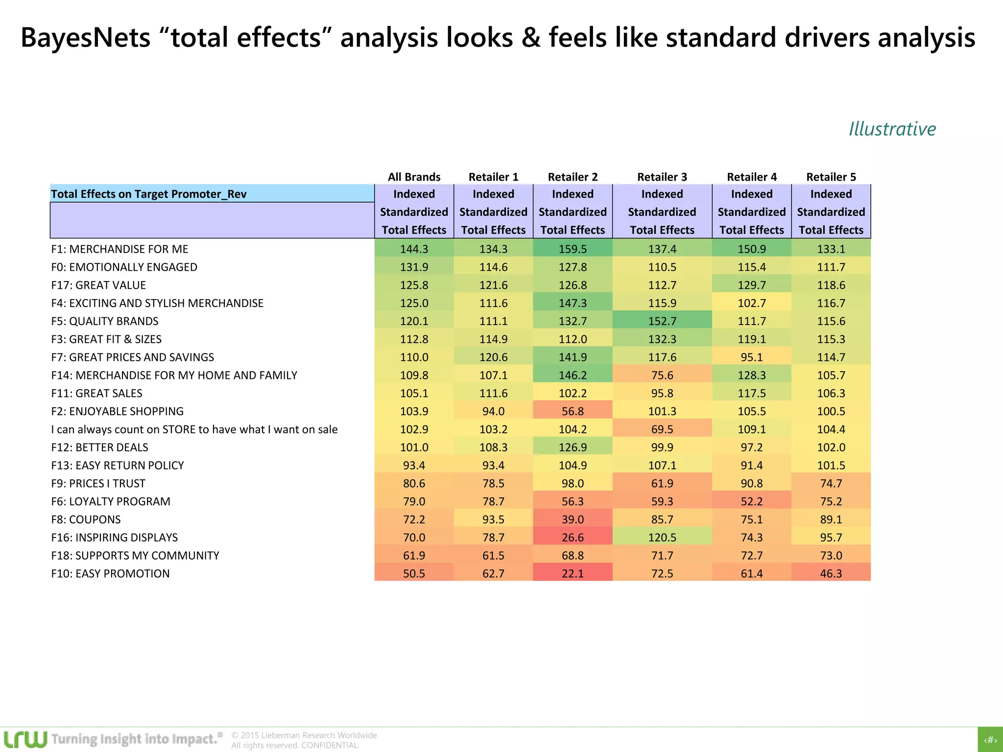 ‹#›
© 2015 Lieberman Research Worldwide.
All rights reserved. CONFIDENTIAL.
BayesNets “total effects” analysis looks & feels like standard drivers analysis
All Brands Retailer 1 Retailer 2 Retailer 3 Retailer 4 Retailer 5
Total Effects on Target Promoter_Rev Indexed Indexed Indexed Indexed Indexed Indexed
Standardized Standardized Standardized Standardized Standardized Standardized
Total Effects Total Effects Total Effects Total Effects Total Effects Total Effects
F1: MERCHANDISE FOR ME 144.3 134.3 159.5 137.4 150.9 133.1
F0: EMOTIONALLY ENGAGED 131.9 114.6 127.8 110.5 115.4 111.7
F17: GREAT VALUE 125.8 121.6 126.8 112.7 129.7 118.6
F4: EXCITING AND STYLISH MERCHANDISE 125.0 111.6 147.3 115.9 102.7 116.7
F5: QUALITY BRANDS 120.1 111.1 132.7 152.7 111.7 115.6
F3: GREAT FIT & SIZES 112.8 114.9 112.0 132.3 119.1 115.3
F7: GREAT PRICES AND SAVINGS 110.0 120.6 141.9 117.6 95.1 114.7
F14: MERCHANDISE FOR MY HOME AND FAMILY 109.8 107.1 146.2 75.6 128.3 105.7
F11: GREAT SALES 105.1 111.6 102.2 95.8 117.5 106.3
F2: ENJOYABLE SHOPPING 103.9 94.0 56.8 101.3 105.5 100.5
I can always count on STORE to have what I want on sale 102.9 103.2 104.2 69.5 109.1 104.4
F12: BETTER DEALS 101.0 108.3 126.9 99.9 97.2 102.0
F13: EASY RETURN POLICY 93.4 93.4 104.9 107.1 91.4 101.5
F9: PRICES I TRUST 80.6 78.5 98.0 61.9 90.8 74.7
F6: LOYALTY PROGRAM 79.0 78.7 56.3 59.3 52.2 75.2
F8: COUPONS 72.2 93.5 39.0 85.7 75.1 89.1
F16: INSPIRING DISPLAYS 70.0 78.7 26.6 120.5 74.3 95.7
F18: SUPPORTS MY COMMUNITY 61.9 61.5 68.8 71.7 72.7 73.0
F10: EASY PROMOTION 50.5 62.7 22.1 72.5 61.4 46.3
Illustrative
 