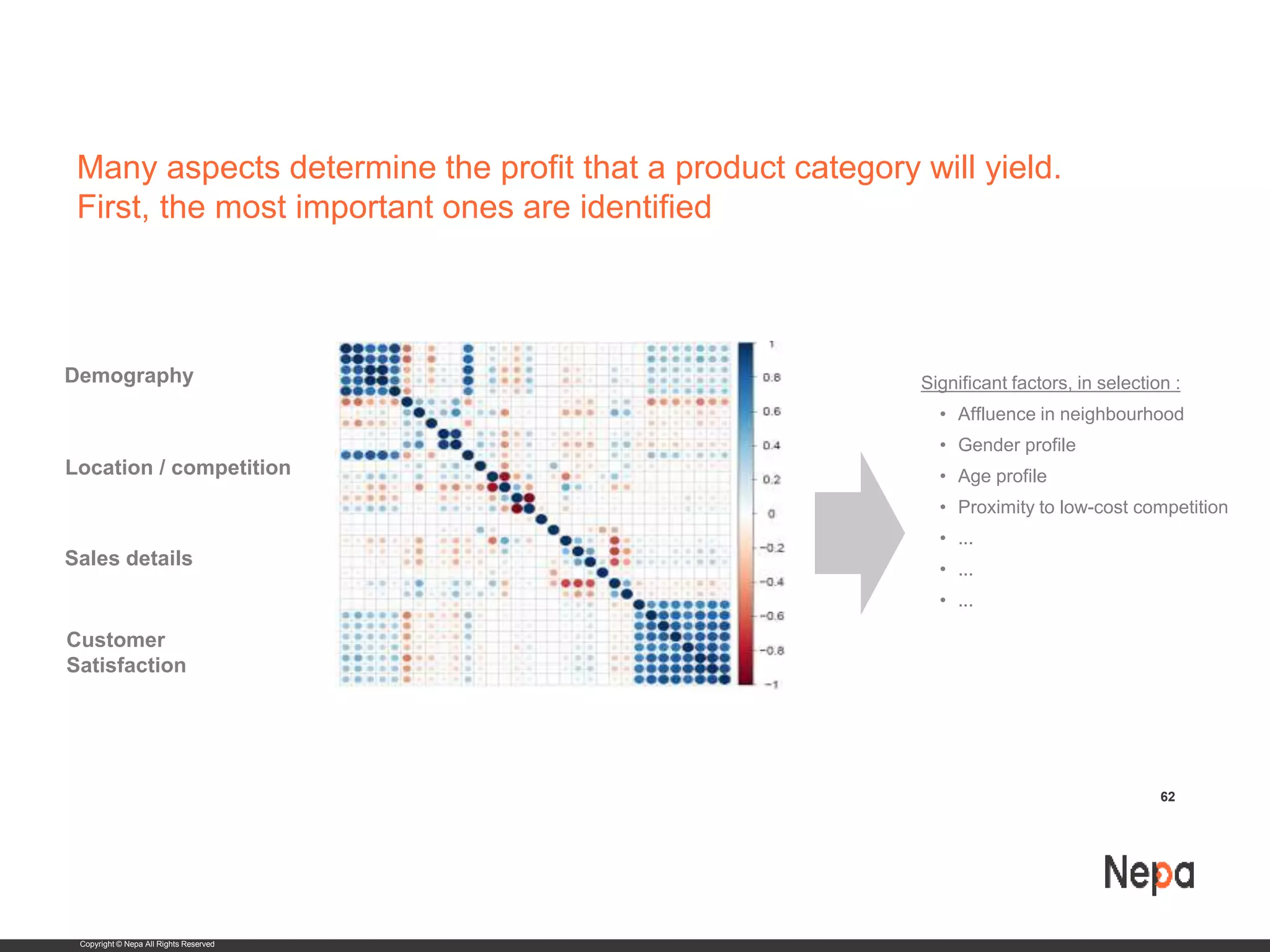 Copyright © Nepa All Rights Reserved
Many aspects determine the profit that a product category will yield.
First, the most important ones are identified
Significant factors, in selection :
• Affluence in neighbourhood
• Gender profile
• Age profile
• Proximity to low-cost competition
• ...
• ...
• ...
62
Demography
Location / competition
Sales details
Customer
Satisfaction
 