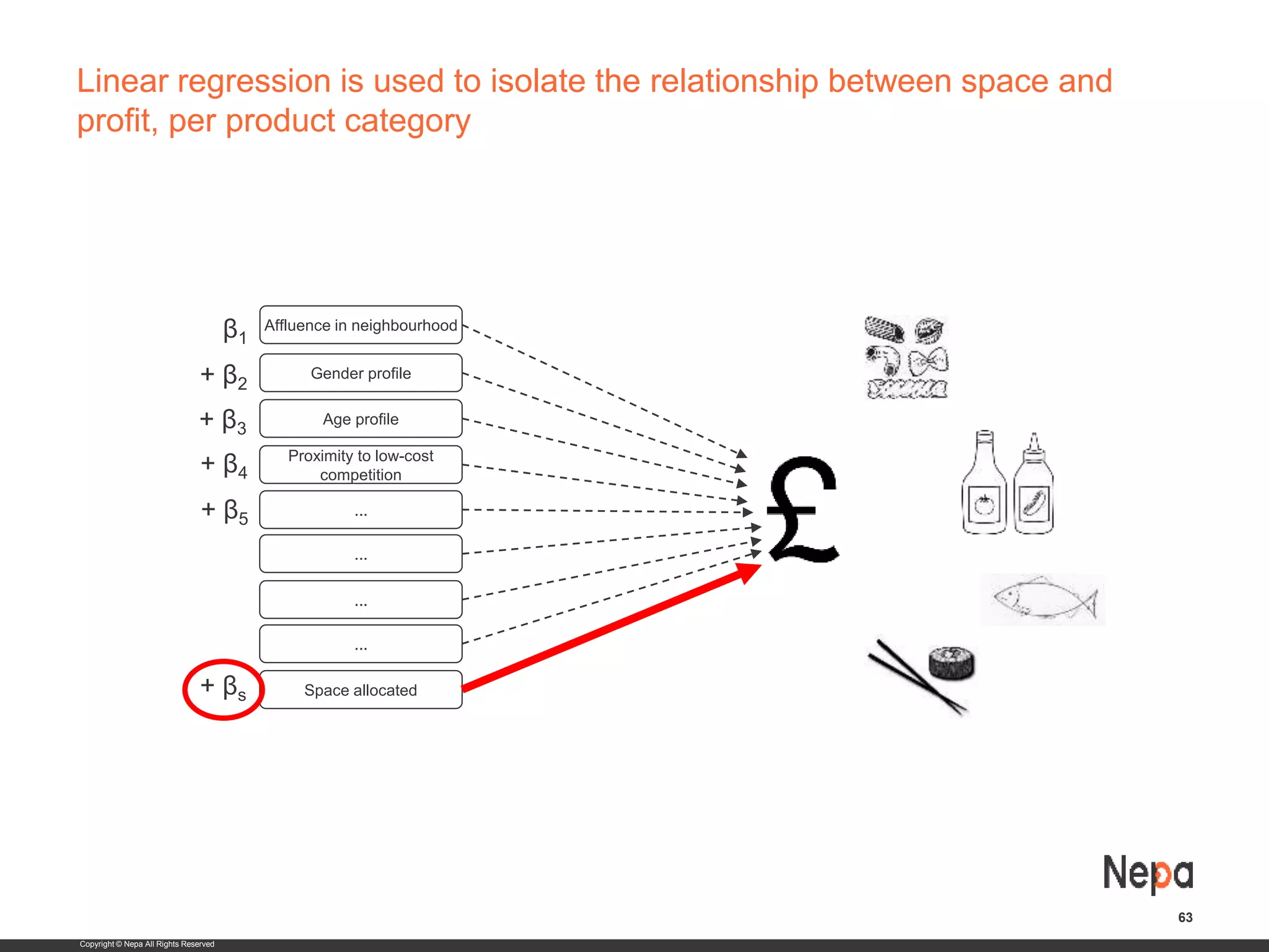 Copyright © Nepa All Rights Reserved
Linear regression is used to isolate the relationship between space and
profit, per product category
63
Space allocated
...
...
Affluence in neighbourhood
Gender profile
Age profile
Proximity to low-cost
competition
...
...
β1
+ β2
+ β3
+ β4
+ β5
+ βs
 