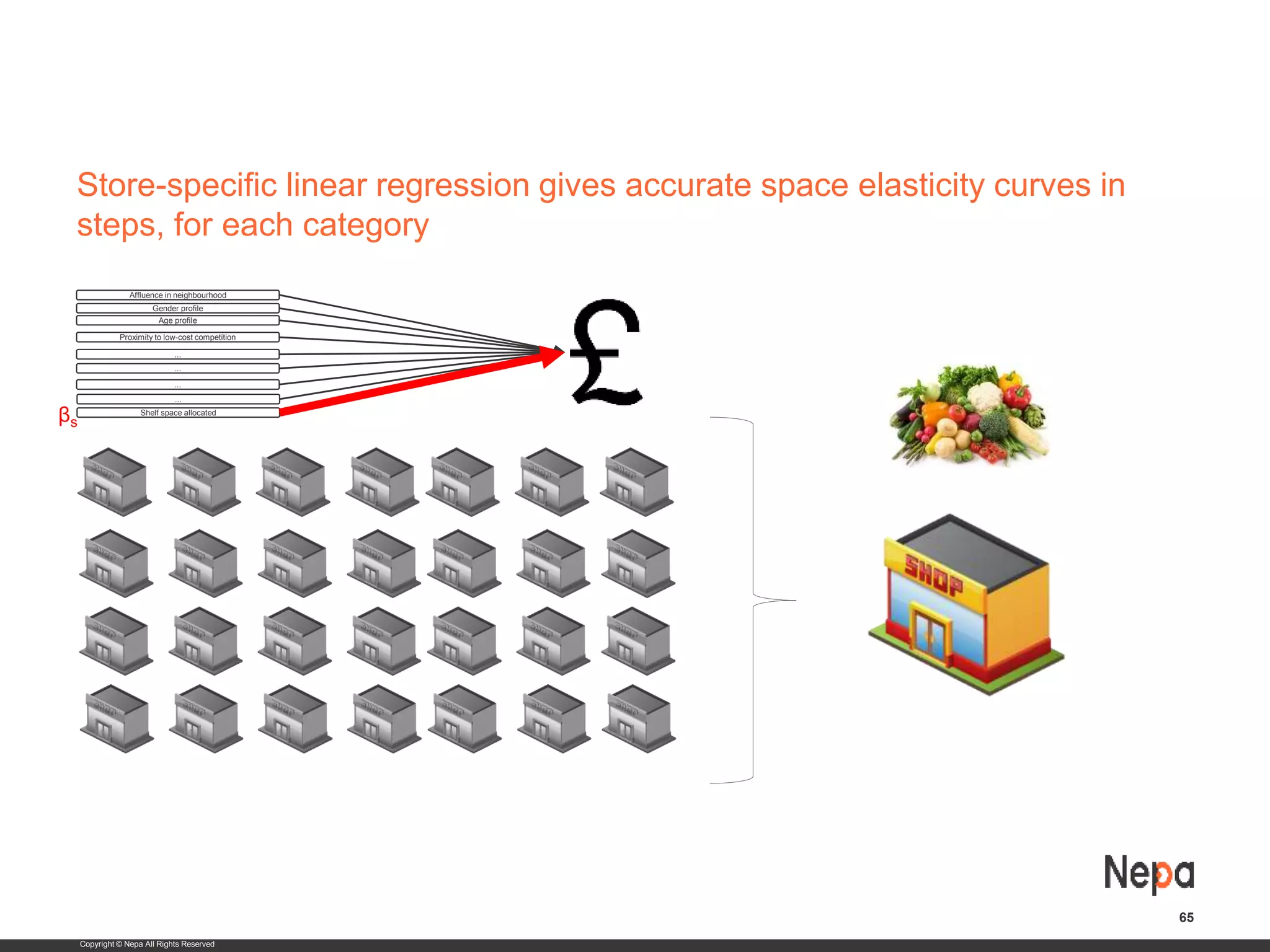 Copyright © Nepa All Rights Reserved
Store-specific linear regression gives accurate space elasticity curves in
steps, for each category
65
Shelf space allocated
...
...
Affluence in neighbourhood
Gender profile
Age profile
Proximity to low-cost competition
...
...
βs
 
