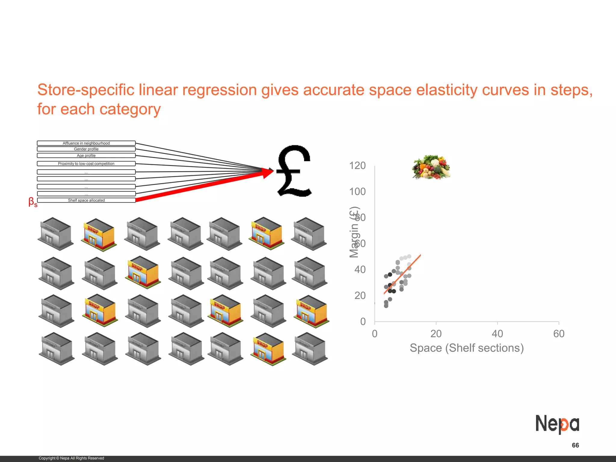Copyright © Nepa All Rights Reserved
Store-specific linear regression gives accurate space elasticity curves in steps,
for each category
66
0
20
40
60
80
100
120
0 20 40 60
Margin(£)
Space (Shelf sections)
Shelf space allocated
...
...
Affluence in neighbourhood
Gender profile
Age profile
Proximity to low-cost competition
...
...
βs
 