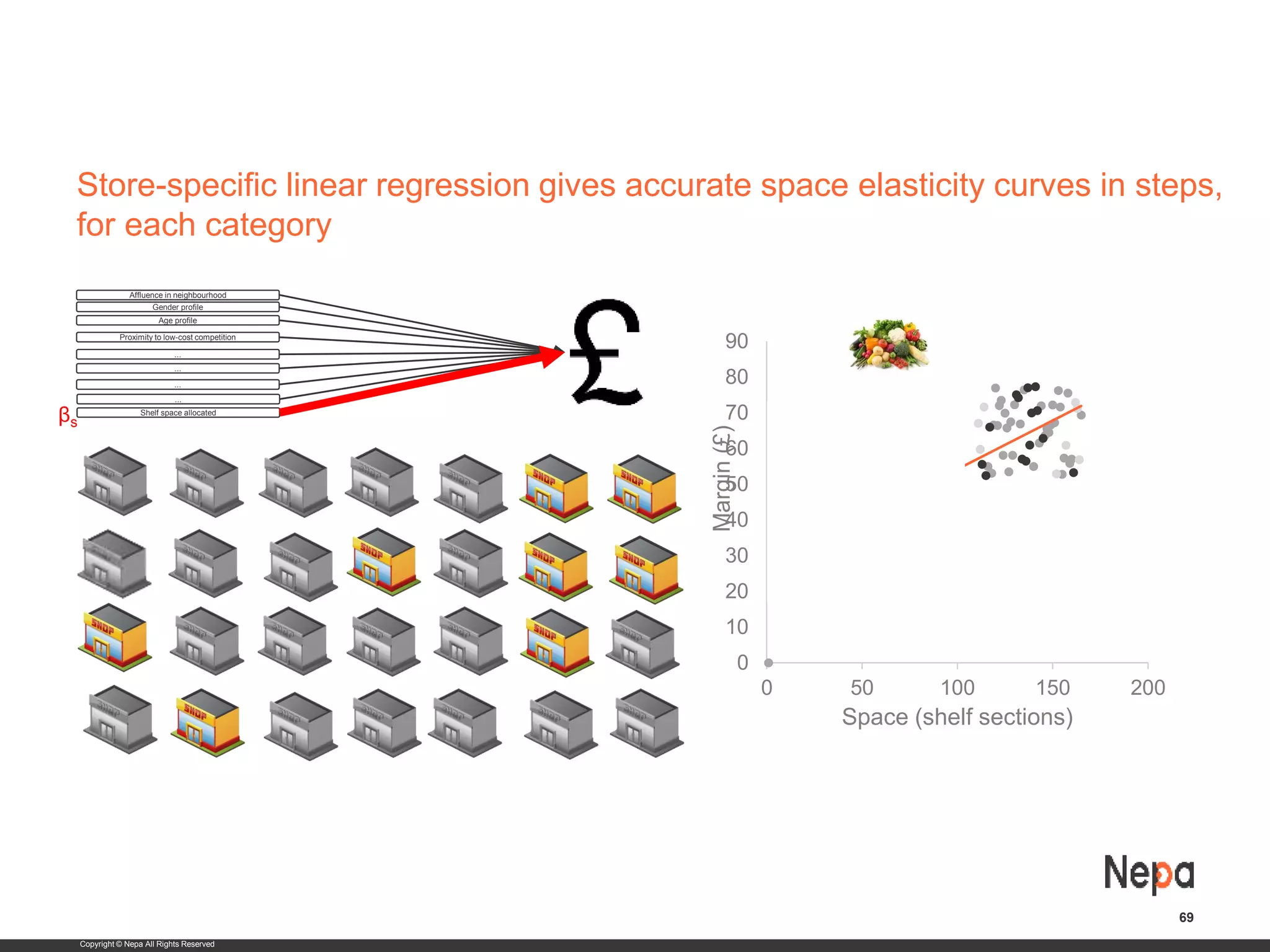 Copyright © Nepa All Rights Reserved
Store-specific linear regression gives accurate space elasticity curves in steps,
for each category
69
0
10
20
30
40
50
60
70
80
90
0 50 100 150 200
Margin(£) Space (shelf sections)
Shelf space allocated
...
...
Affluence in neighbourhood
Gender profile
Age profile
Proximity to low-cost competition
...
...
βs
 
