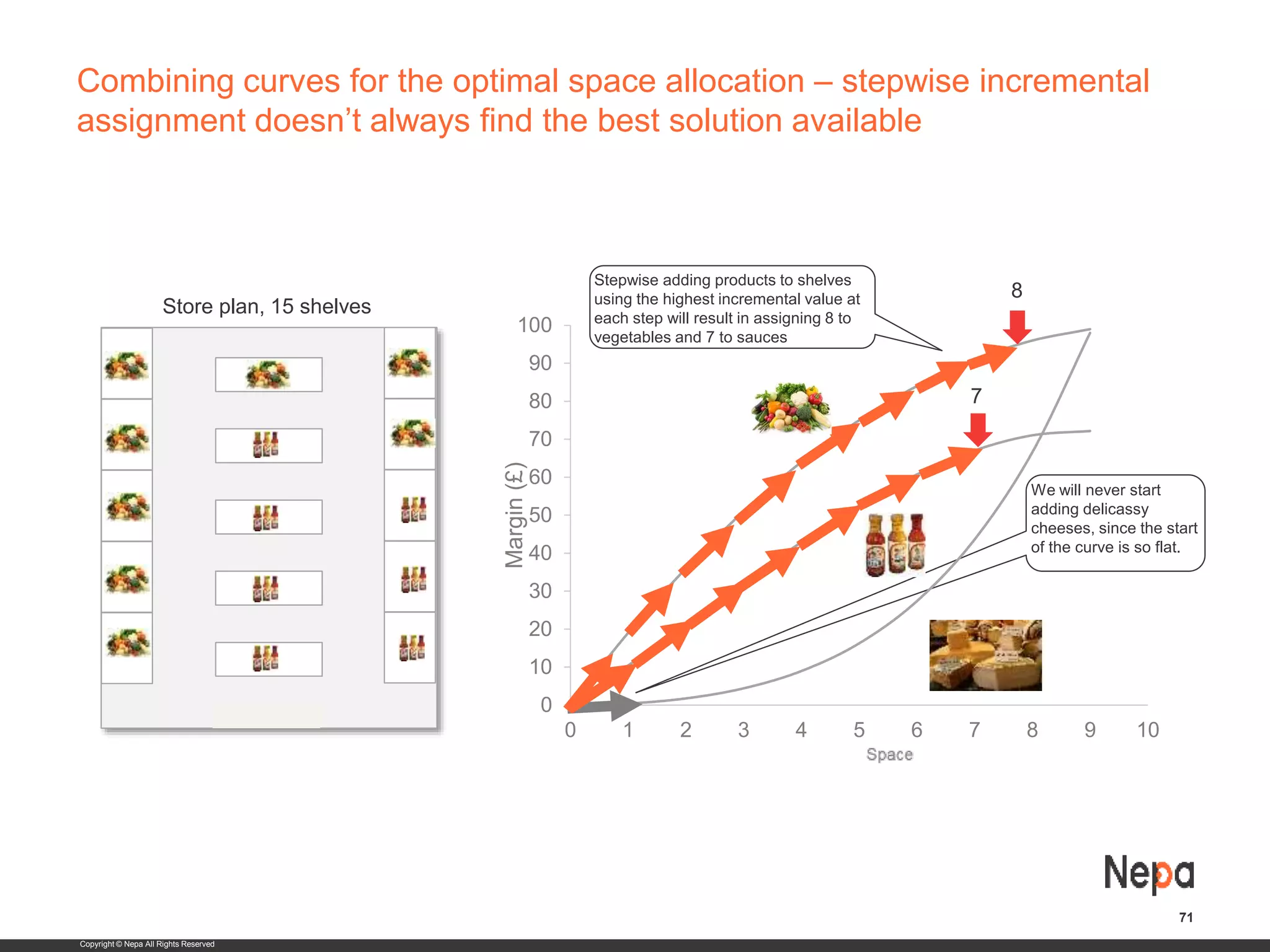 Copyright © Nepa All Rights Reserved
We will never start
adding delicassy
cheeses, since the start
of the curve is so flat.
Combining curves for the optimal space allocation – stepwise incremental
assignment doesn’t always find the best solution available
71
0
10
20
30
40
50
60
70
80
90
100
0 1 2 3 4 5 6 7 8 9 10
Margin(£)
ABBBC
C
D
D
E
F
GG/HIJK
Store plan, 15 shelves
8
7
Stepwise adding products to shelves
using the highest incremental value at
each step will result in assigning 8 to
vegetables and 7 to sauces
 