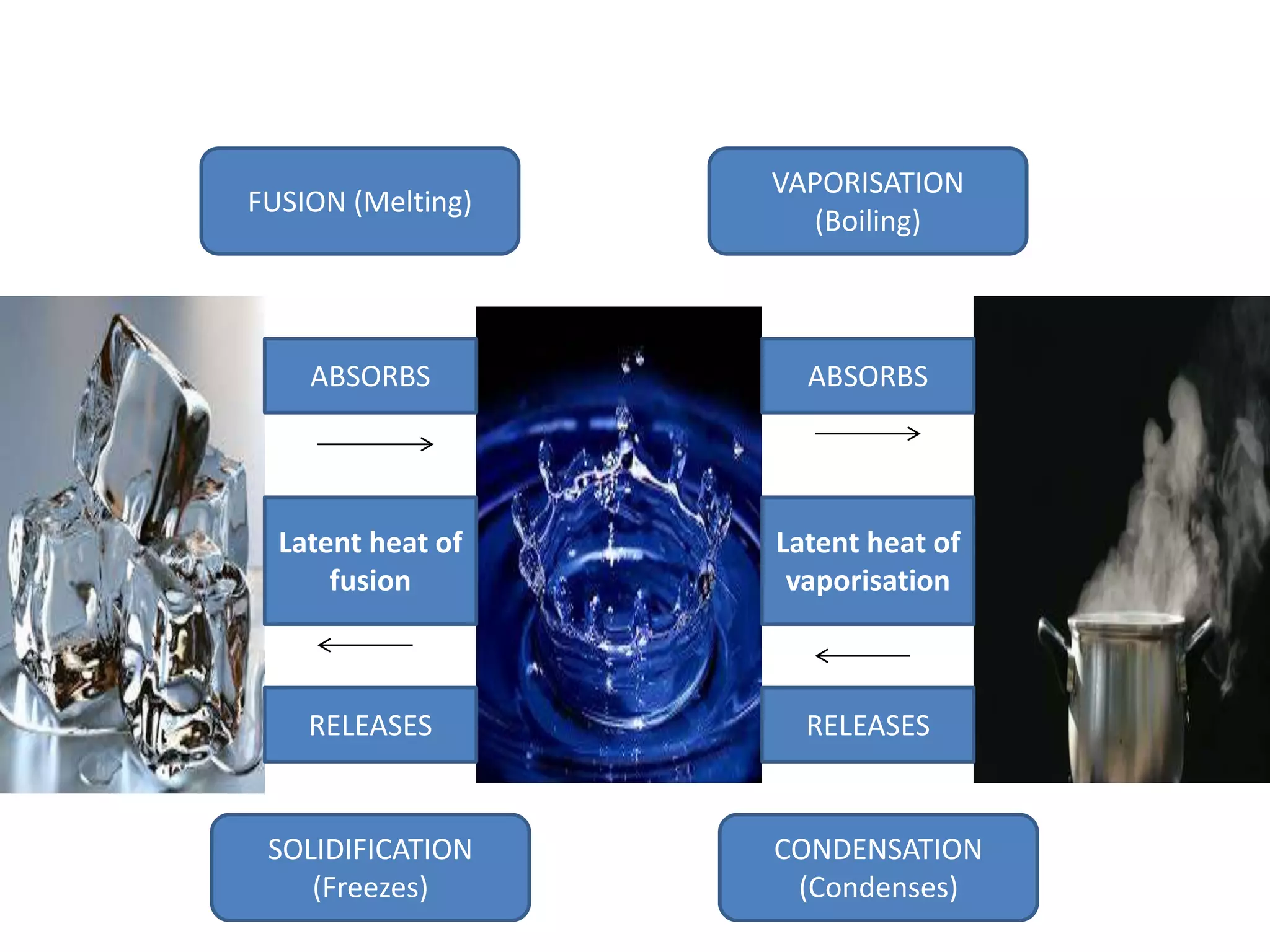 FUSION (Melting) 
ABSORBS 
Latent heat of 
fusion 
VAPORISATION 
(Boiling) 
ABSORBS 
Latent heat of 
vaporisation 
RELEASES RELEASES 
SOLIDIFICATION 
(Freezes) 
CONDENSATION 
(Condenses) 
 