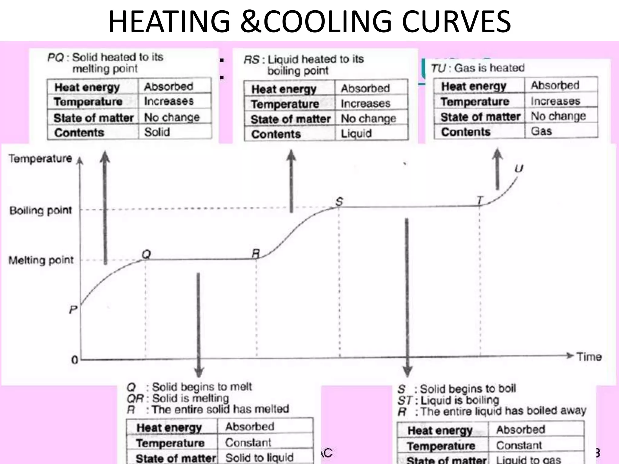 HEATING &COOLING CURVES 
 