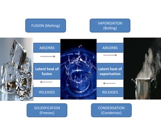 FUSION (Melting) 
ABSORBS 
Latent heat of 
fusion 
VAPORISATION 
(Boiling) 
ABSORBS 
Latent heat of 
vaporisation 
RELEASES RELEASES 
SOLIDIFICATION 
(Freezes) 
CONDENSATION 
(Condenses) 
 