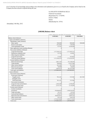15
ADANI DEVELOPERS PRIVATE LIMITED Standalone Balance Sheet for period 01/04/2011 to 31/03/2012
(xix) To the best of our knowledge and according to the information and explanations given to us, no fraud by the Company and no fraud on the
Company has been noticed or reported during the year.
For DELOITTE HASKINS & SELLS
Chartered Accountants
(Registration No. 117365W)
(Gaurav J Shah)
Partner
(Membership No. 35701)
Ahmedabad, 18th May, 2012
[100100] Balance sheet
Unless otherwise specified, all monetary values are in INR
31/03/2012 31/03/2011 31/03/2010
Balance sheet [Abstract]
Equity and liabilities [Abstract]
Shareholders' funds [Abstract]
Share capital 90,00,000 90,00,000 90,00,000
Reserves and surplus -85,24,893 17,80,580
Total shareholders' funds 4,75,107 1,07,80,580
Share application money pending allotment 0 0
Non-current liabilities [Abstract]
Long-term borrowings 1,171,36,81,512 1,171,36,81,512
Deferred tax liabilities (net) 5,27,320 6,24,067
Other long-term liabilities 0 0
Long-term provisions 3,73,447 18,78,018
Total non-current liabilities 1,171,45,82,279 1,171,61,83,597
Current liabilities [Abstract]
Short-term borrowings 2,98,17,107 371,15,86,254
Trade payables 58,00,965 13,63,57,660
Other current liabilities 26,31,083 34,73,296
Short-term provisions 7,09,980 5,40,684
Total current liabilities 3,89,59,135 385,19,57,894
Total equity and liabilities 1,175,40,16,521 1,557,89,22,071
Assets [Abstract]
Non-current assets [Abstract]
Fixed assets [Abstract]
Tangible assets 70,11,821 73,57,864 30,17,932
Intangible assets 0 0
Total fixed assets 70,11,821 73,57,864
Non-current investments 0 0
Long-term loans and advances 1,45,25,280 1,37,86,382
Total non-current assets 2,15,37,101 2,11,44,246
Current assets [Abstract]
Current investments 0 0
Inventories 974,48,00,978 1,550,91,64,395
Trade receivables 1,61,231 1,61,016
Cash and bank balances 15,44,575 1,49,80,459
Short-term loans and advances 198,50,29,477 3,09,07,225
Other current assets 9,43,159 25,64,730
Total current assets 1,173,24,79,420 1,555,77,77,825
Total assets 1,175,40,16,521 1,557,89,22,071
 