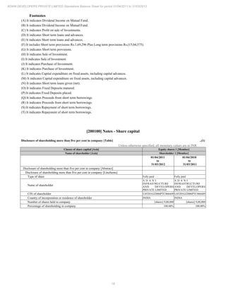 18
ADANI DEVELOPERS PRIVATE LIMITED Standalone Balance Sheet for period 01/04/2011 to 31/03/2012
Footnotes
(A) It indicates Dividend Income on Mutual Fund.
(B) It indicates Dividend Income on Mutual Fund.
(C) It indicates Prolit on sale of Investments.
(D) It indicates Short term loans and advances.
(E) It indicates Short term loans and advances.
(F) It includes Short term provisions Rs.1,69,296 Plus Long term provisions Rs.(15,04,575).
(G) It indicates Short term provisions.
(H) It indicates Sale of Investment.
(I) It indicates Sale of Investment.
(J) It indicates Purchase of Investment.
(K) It indicates Purchase of Investment.
(L) It indicates Capital expenditure on fixed assets, including capital advances.
(M) It indicates Capital expenditure on fixed assets, including capital advances.
(N) It indicates Short term loans given (net).
(O) It indicates Fixed Deposits matured.
(P) It indicates Fixed Deposits placed.
(Q) It indicates Proceeds from short term borrowings.
(R) It indicates Proceeds from short term borrowings.
(S) It indicates Repayment of short term borrowings.
(T) It indicates Repayment of short term borrowings.
[200100] Notes - Share capital
Disclosure of shareholding more than five per cent in company [Table] ..(1)
Unless otherwise specified, all monetary values are in INR
Classes of share capital [Axis] Equity shares 1 [Member]
Name of shareholder [Axis] Shareholder 1 [Member]
01/04/2011
to
31/03/2012
01/04/2010
to
31/03/2011
Disclosure of shareholding more than five per cent in company [Abstract]
Disclosure of shareholding more than five per cent in company [LineItems]
Type of share Fully paid Fully paid
Name of shareholder
A D A N I
INFRASTRUCTURE
AND DEVELOPERS
PRIVATE LIMITED
A D A N I
INFRASTRUCTURE
AND DEVELOPERS
PRIVATE LIMITED
CIN of shareholder U45201GJ2006PTC066449 U45201GJ2006PTC066449
Country of incorporation or residence of shareholder INDIA INDIA
Number of shares held in company [shares] 9,00,000 [shares] 9,00,000
Percentage of shareholding in company 100.00% 100.00%
 