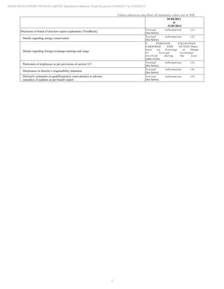 2
ADANI DEVELOPERS PRIVATE LIMITED Standalone Balance Sheet for period 01/04/2011 to 31/03/2012
Unless otherwise specified, all monetary values are in INR
01/04/2011
to
31/03/2012
Disclosure in board of directors report explanatory [TextBlock]
Textual information (1)
[See below]
Details regarding energy conservation
Textual information (2)
[See below]
Details regarding foreign exchange earnings and outgo
9. FOREIGN EXCHANGE
EARNINGS AND OUTGO.There
were no Earnings or Outgo
o f f o r e i g n e x c h a n g e
involved during the year
under review.
Particulars of employees as per provisions of section 217
Textual information (3)
[See below]
Disclosures in director’s responsibility statement
Textual information (4)
[See below]
Director's comments on qualification(s), reservation(s) or adverse
remark(s) of auditors as per board's report
Textual information (5)
[See below]
 