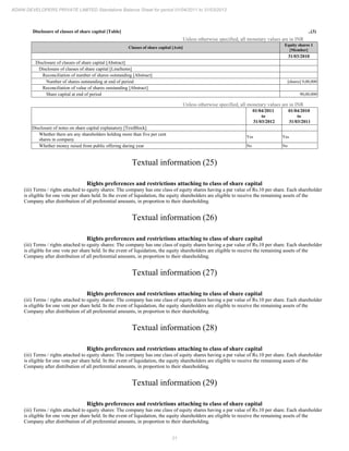 21
ADANI DEVELOPERS PRIVATE LIMITED Standalone Balance Sheet for period 01/04/2011 to 31/03/2012
Disclosure of classes of share capital [Table] ..(3)
Unless otherwise specified, all monetary values are in INR
Classes of share capital [Axis]
Equity shares 1
[Member]
31/03/2010
Disclosure of classes of share capital [Abstract]
Disclosure of classes of share capital [LineItems]
Reconciliation of number of shares outstanding [Abstract]
Number of shares outstanding at end of period [shares] 9,00,000
Reconciliation of value of shares outstanding [Abstract]
Share capital at end of period 90,00,000
Unless otherwise specified, all monetary values are in INR
01/04/2011
to
31/03/2012
01/04/2010
to
31/03/2011
Disclosure of notes on share capital explanatory [TextBlock]
Whether there are any shareholders holding more than five per cent
shares in company
Yes Yes
Whether money raised from public offering during year No No
Textual information (25)
Rights preferences and restrictions attaching to class of share capital
(iii) Terms / rights attached to eguity shares: The company has one class of equity shares having a par value of Rs.10 per share. Each shareholder
is eligible for one vote per share held. In the event of liquidation, the equity shareholders are eligible to receive the remaining assets of the
Company after distribution of all preferential amounts, in proportion to their shareholding.
Textual information (26)
Rights preferences and restrictions attaching to class of share capital
(iii) Terms / rights attached to eguity shares: The company has one class of equity shares having a par value of Rs.10 per share. Each shareholder
is eligible for one vote per share held. In the event of liquidation, the equity shareholders are eligible to receive the remaining assets of the
Company after distribution of all preferential amounts, in proportion to their shareholding.
Textual information (27)
Rights preferences and restrictions attaching to class of share capital
(iii) Terms / rights attached to eguity shares: The company has one class of equity shares having a par value of Rs.10 per share. Each shareholder
is eligible for one vote per share held. In the event of liquidation, the equity shareholders are eligible to receive the remaining assets of the
Company after distribution of all preferential amounts, in proportion to their shareholding.
Textual information (28)
Rights preferences and restrictions attaching to class of share capital
(iii) Terms / rights attached to eguity shares: The company has one class of equity shares having a par value of Rs.10 per share. Each shareholder
is eligible for one vote per share held. In the event of liquidation, the equity shareholders are eligible to receive the remaining assets of the
Company after distribution of all preferential amounts, in proportion to their shareholding.
Textual information (29)
Rights preferences and restrictions attaching to class of share capital
(iii) Terms / rights attached to eguity shares: The company has one class of equity shares having a par value of Rs.10 per share. Each shareholder
is eligible for one vote per share held. In the event of liquidation, the equity shareholders are eligible to receive the remaining assets of the
Company after distribution of all preferential amounts, in proportion to their shareholding.
 