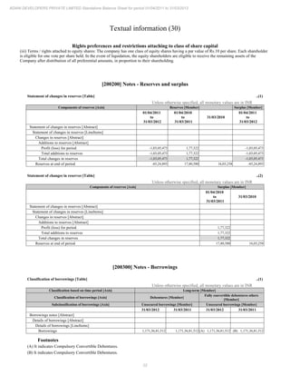 22
ADANI DEVELOPERS PRIVATE LIMITED Standalone Balance Sheet for period 01/04/2011 to 31/03/2012
Textual information (30)
Rights preferences and restrictions attaching to class of share capital
(iii) Terms / rights attached to eguity shares: The company has one class of equity shares having a par value of Rs.10 per share. Each shareholder
is eligible for one vote per share held. In the event of liquidation, the equity shareholders are eligible to receive the remaining assets of the
Company after distribution of all preferential amounts, in proportion to their shareholding.
[200200] Notes - Reserves and surplus
Statement of changes in reserves [Table] ..(1)
Unless otherwise specified, all monetary values are in INR
Components of reserves [Axis] Reserves [Member] Surplus [Member]
01/04/2011
to
31/03/2012
01/04/2010
to
31/03/2011
31/03/2010
01/04/2011
to
31/03/2012
Statement of changes in reserves [Abstract]
Statement of changes in reserves [LineItems]
Changes in reserves [Abstract]
Additions to reserves [Abstract]
Profit (loss) for period -1,03,05,473 1,77,322 -1,03,05,473
Total additions to reserves -1,03,05,473 1,77,322 -1,03,05,473
Total changes in reserves -1,03,05,473 1,77,322 -1,03,05,473
Reserves at end of period -85,24,893 17,80,580 16,03,258 -85,24,893
Statement of changes in reserves [Table] ..(2)
Unless otherwise specified, all monetary values are in INR
Components of reserves [Axis] Surplus [Member]
01/04/2010
to
31/03/2011
31/03/2010
Statement of changes in reserves [Abstract]
Statement of changes in reserves [LineItems]
Changes in reserves [Abstract]
Additions to reserves [Abstract]
Profit (loss) for period 1,77,322
Total additions to reserves 1,77,322
Total changes in reserves 1,77,322
Reserves at end of period 17,80,580 16,03,258
[200300] Notes - Borrowings
Classification of borrowings [Table] ..(1)
Unless otherwise specified, all monetary values are in INR
Classification based on time period [Axis] Long-term [Member]
Classification of borrowings [Axis] Debentures [Member]
Fully convertible debentures others
[Member]
Subclassification of borrowings [Axis] Unsecured borrowings [Member] Unsecured borrowings [Member]
31/03/2012 31/03/2011 31/03/2012 31/03/2011
Borrowings notes [Abstract]
Details of borrowings [Abstract]
Details of borrowings [LineItems]
Borrowings 1,171,36,81,512 1,171,36,81,512 (A) 1,171,36,81,512 (B) 1,171,36,81,512
Footnotes
(A) It indicates Compulsory Convertible Debentures.
(B) It indicates Compulsory Convertible Debentures.
 